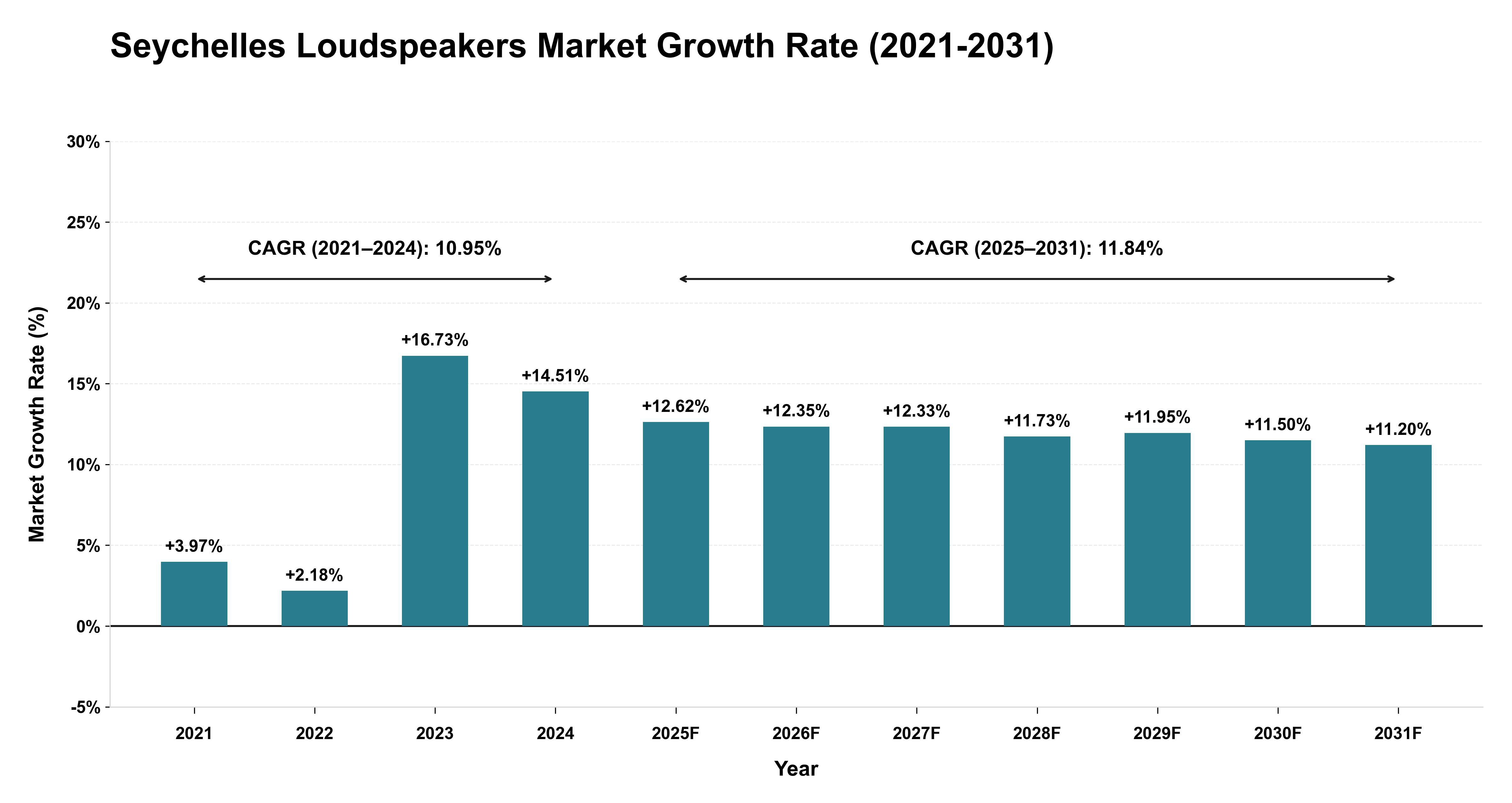 Seychelles Loudspeakers Market Growth Rate Analysis (2021-2031)