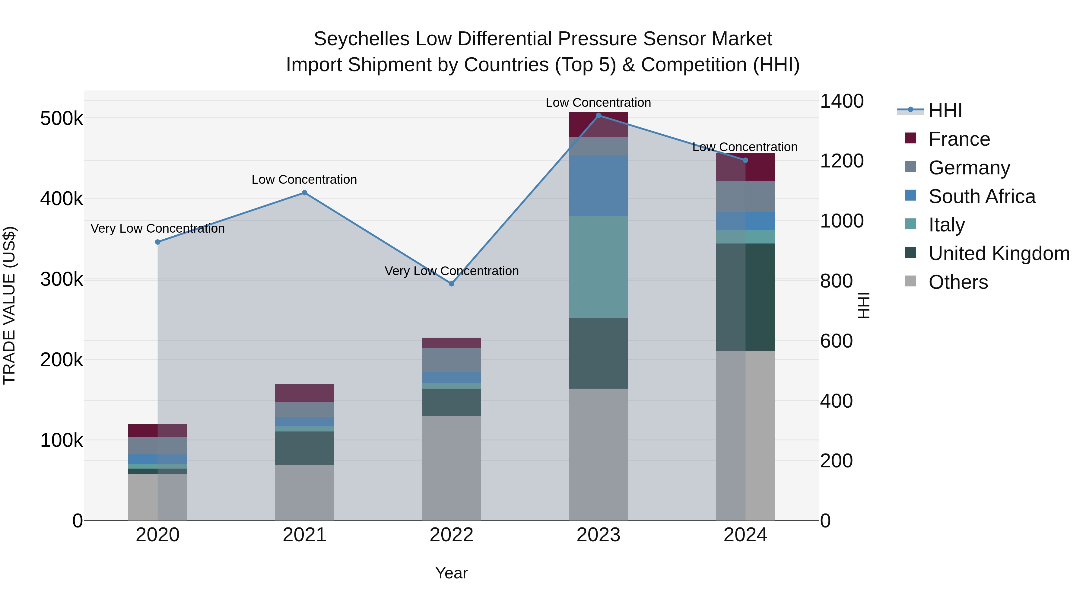 Seychelles Low Differential Pressure Sensor Market: Top 5 Importing Countries and Market Competition (HHI) Analysis