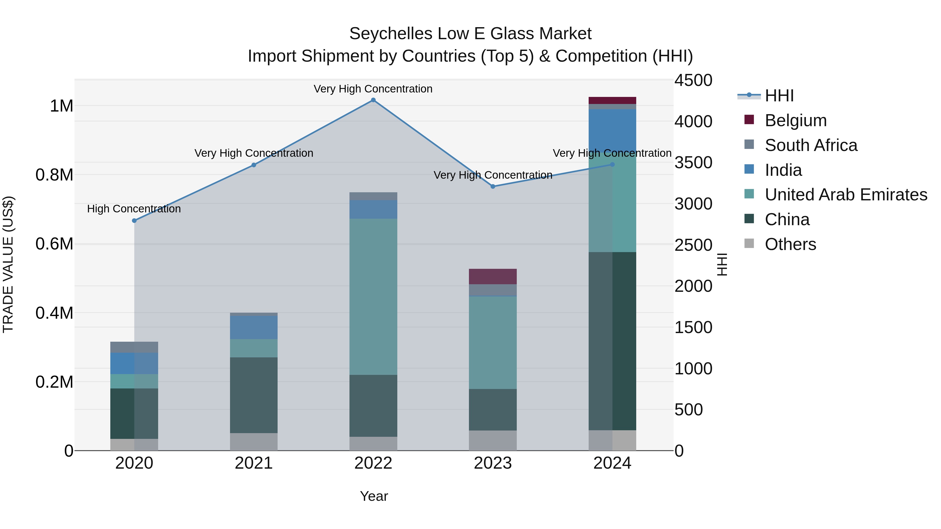 Seychelles Low E Glass Market: Top 5 Importing Countries and Market Competition (HHI) Analysis