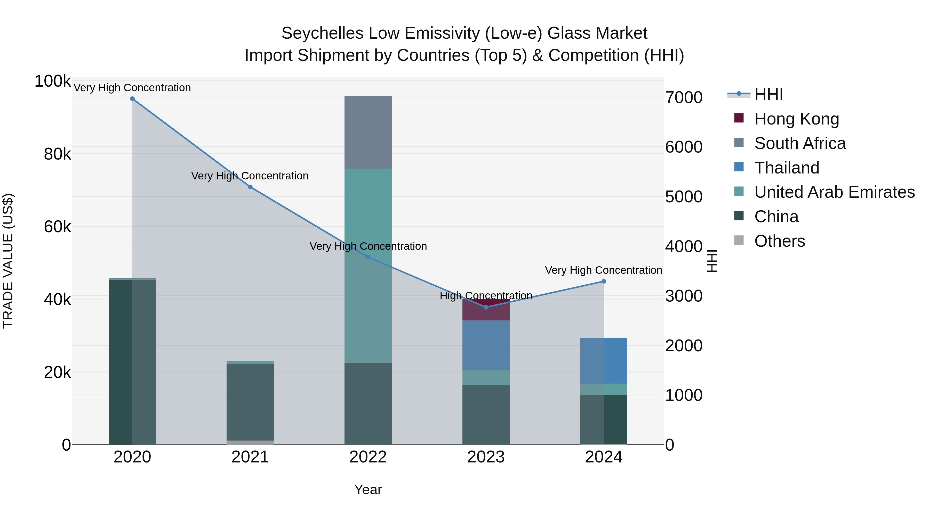 Seychelles Low Emissivity (Low-e) Glass Market: Top 5 Importing Countries and Market Competition (HHI) Analysis