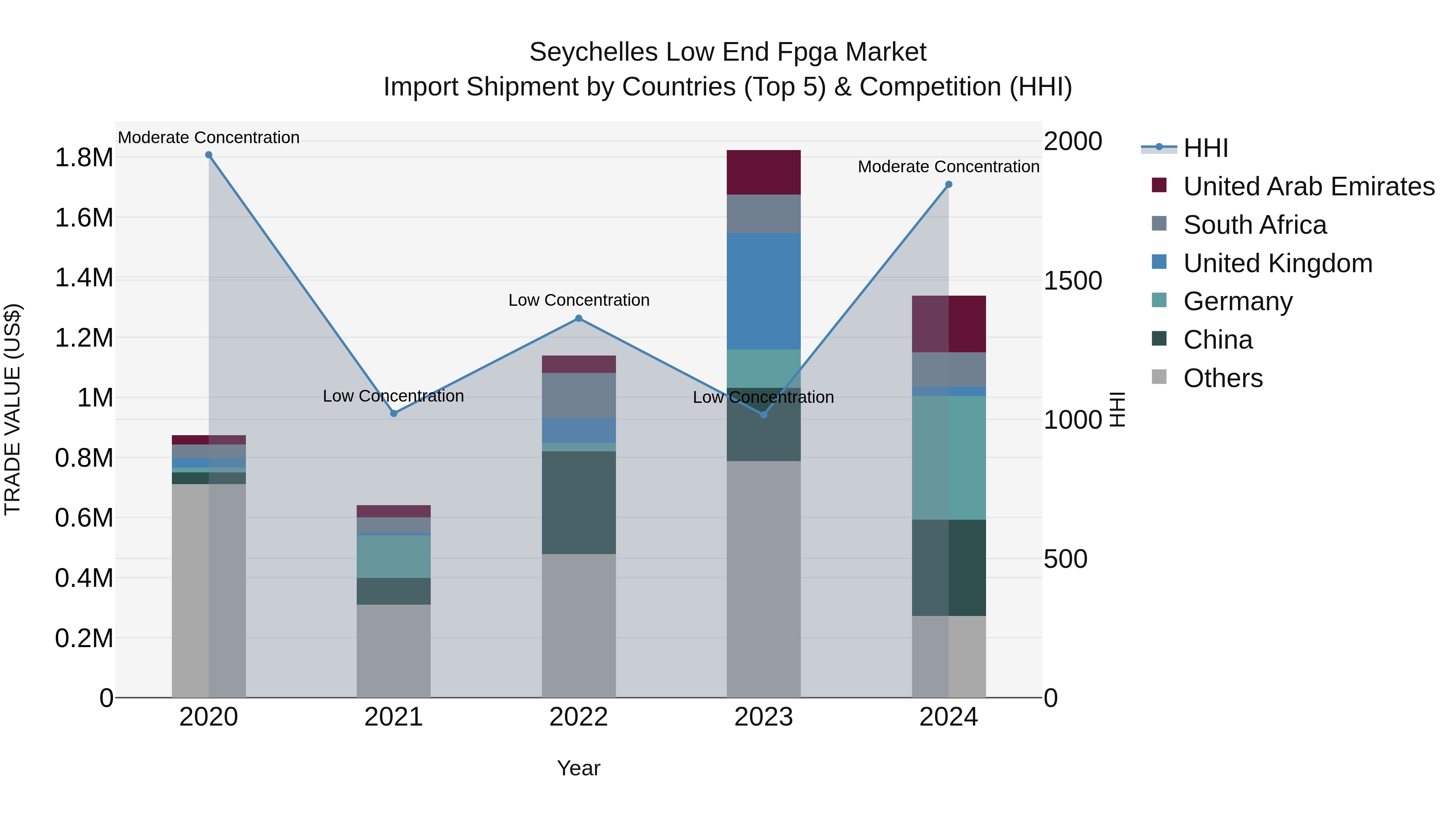 Seychelles Low End Fpga Market: Top 5 Importing Countries and Market Competition (HHI) Analysis