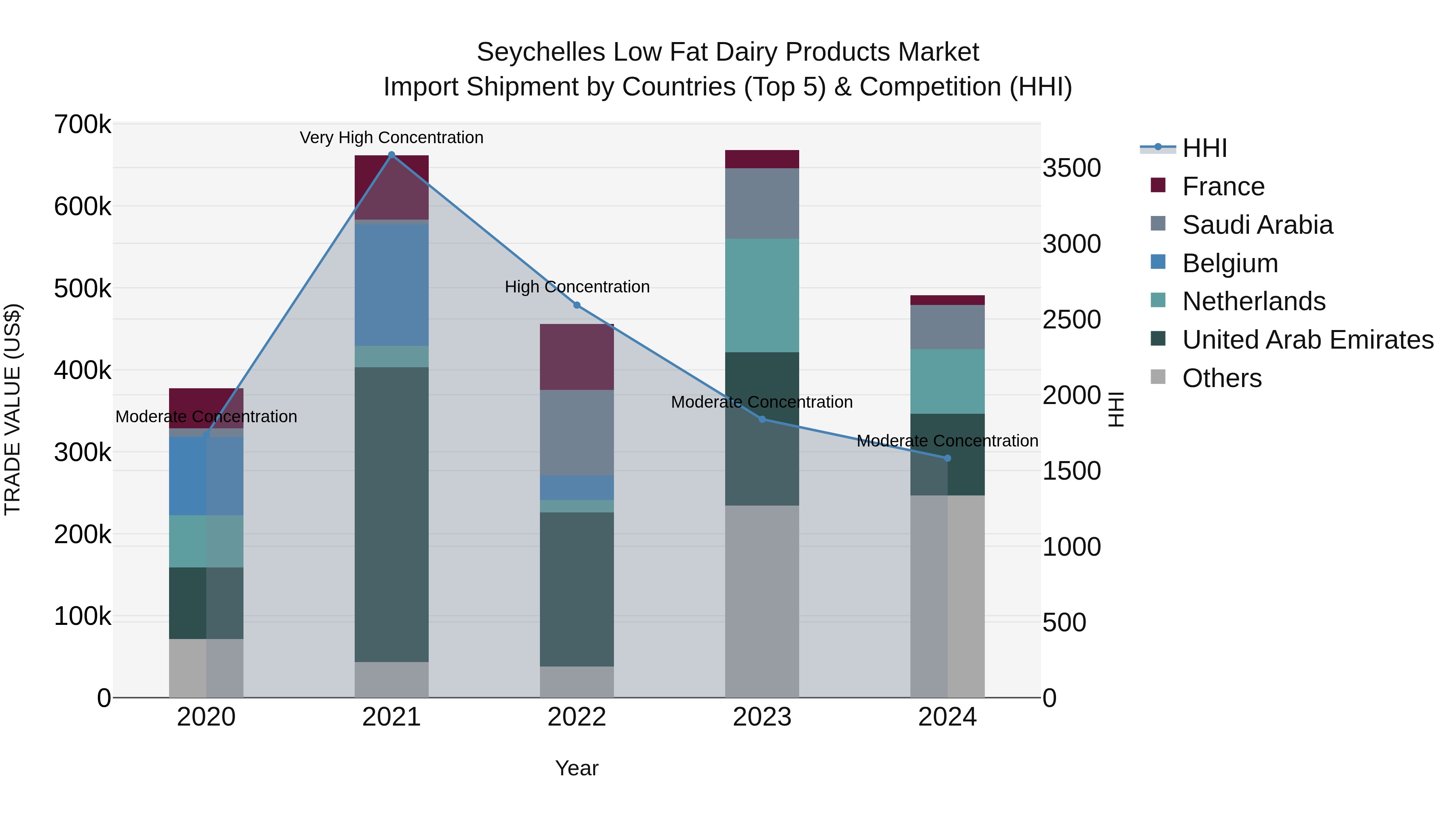 Seychelles Low Fat Dairy Products Market: Top 5 Importing Countries and Market Competition (HHI) Analysis