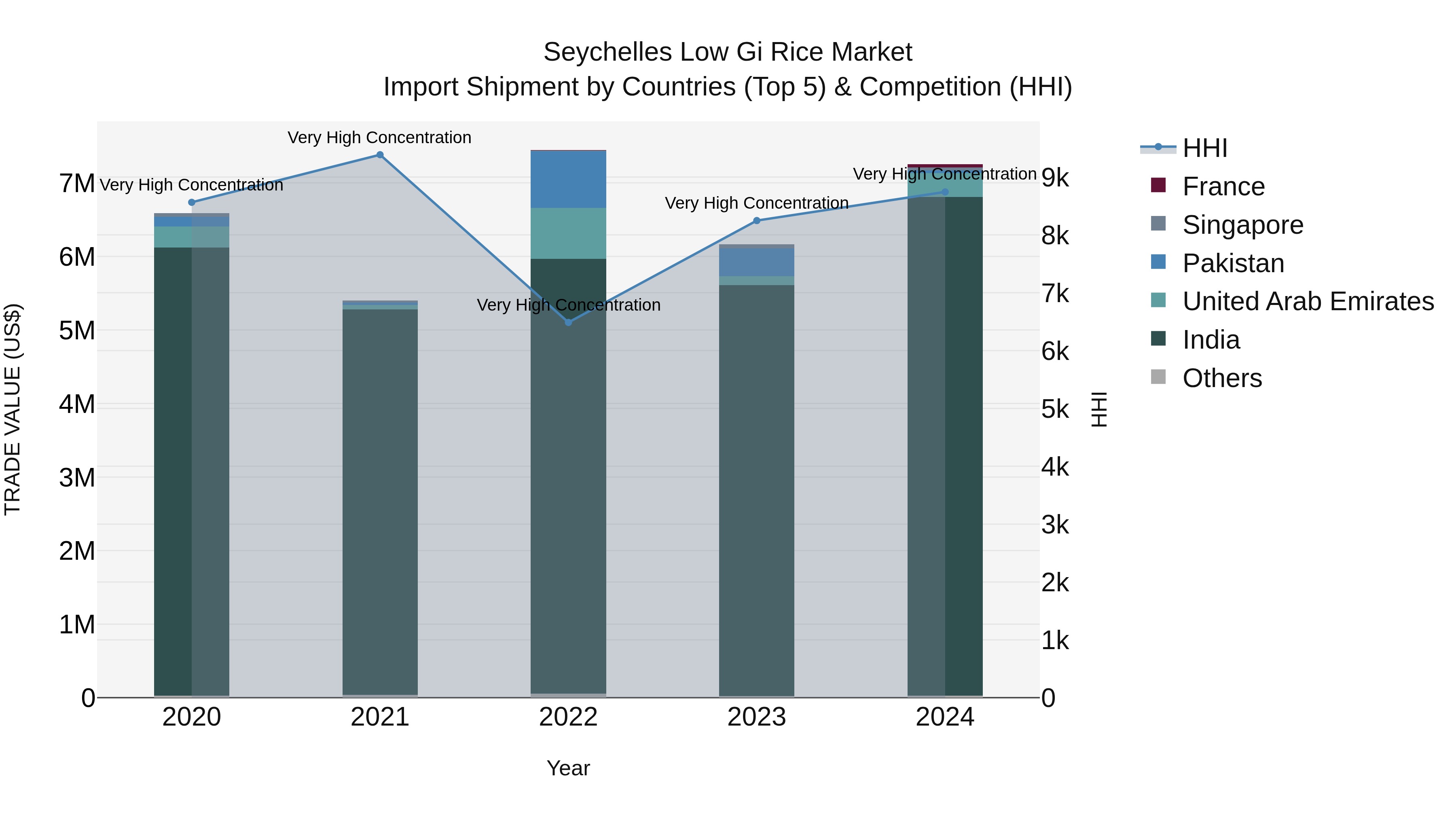 Seychelles Low Gi Rice Market: Top 5 Importing Countries and Market Competition (HHI) Analysis