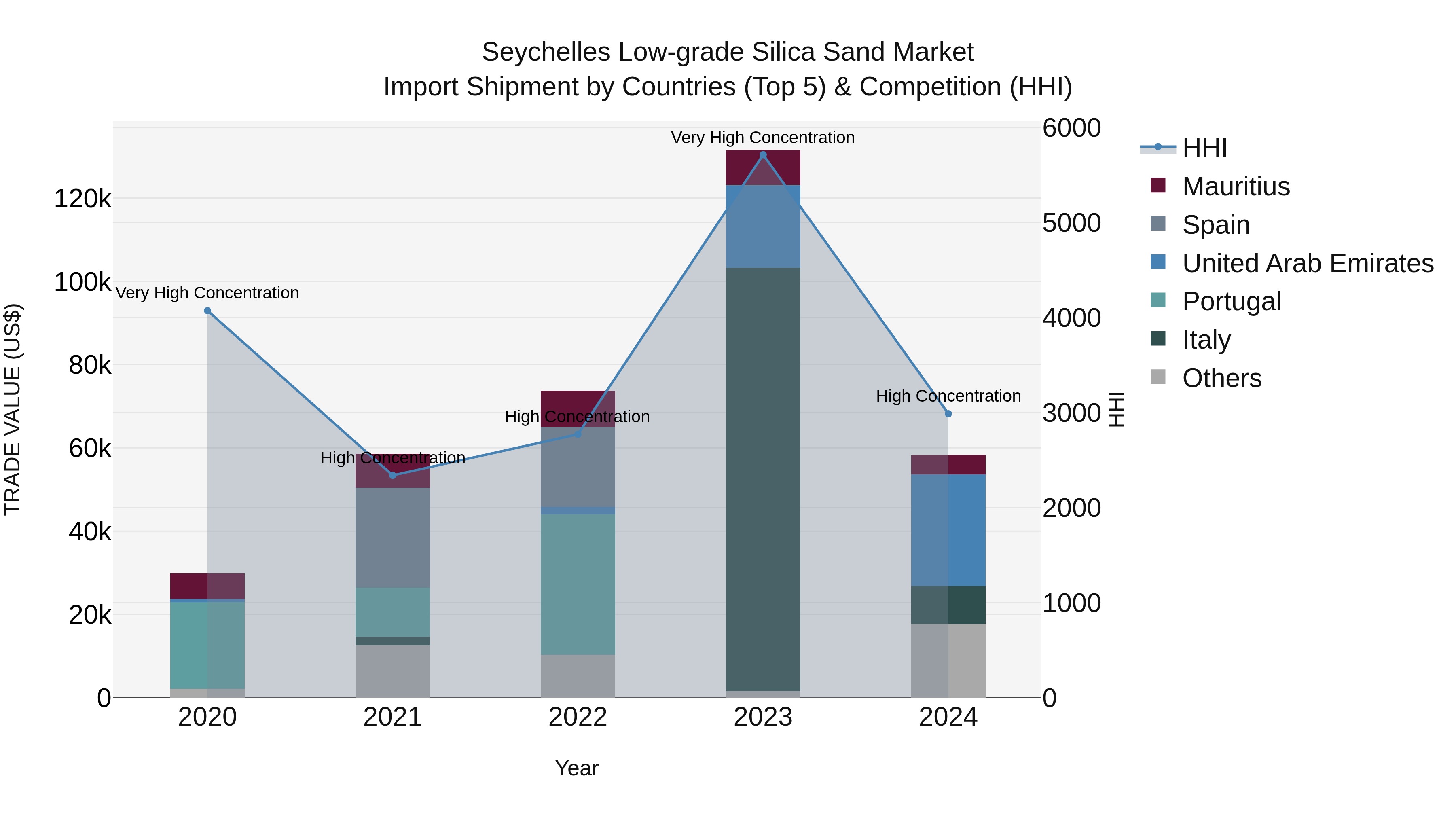 Seychelles Low-grade Silica Sand Market: Top 5 Importing Countries and Market Competition (HHI) Analysis