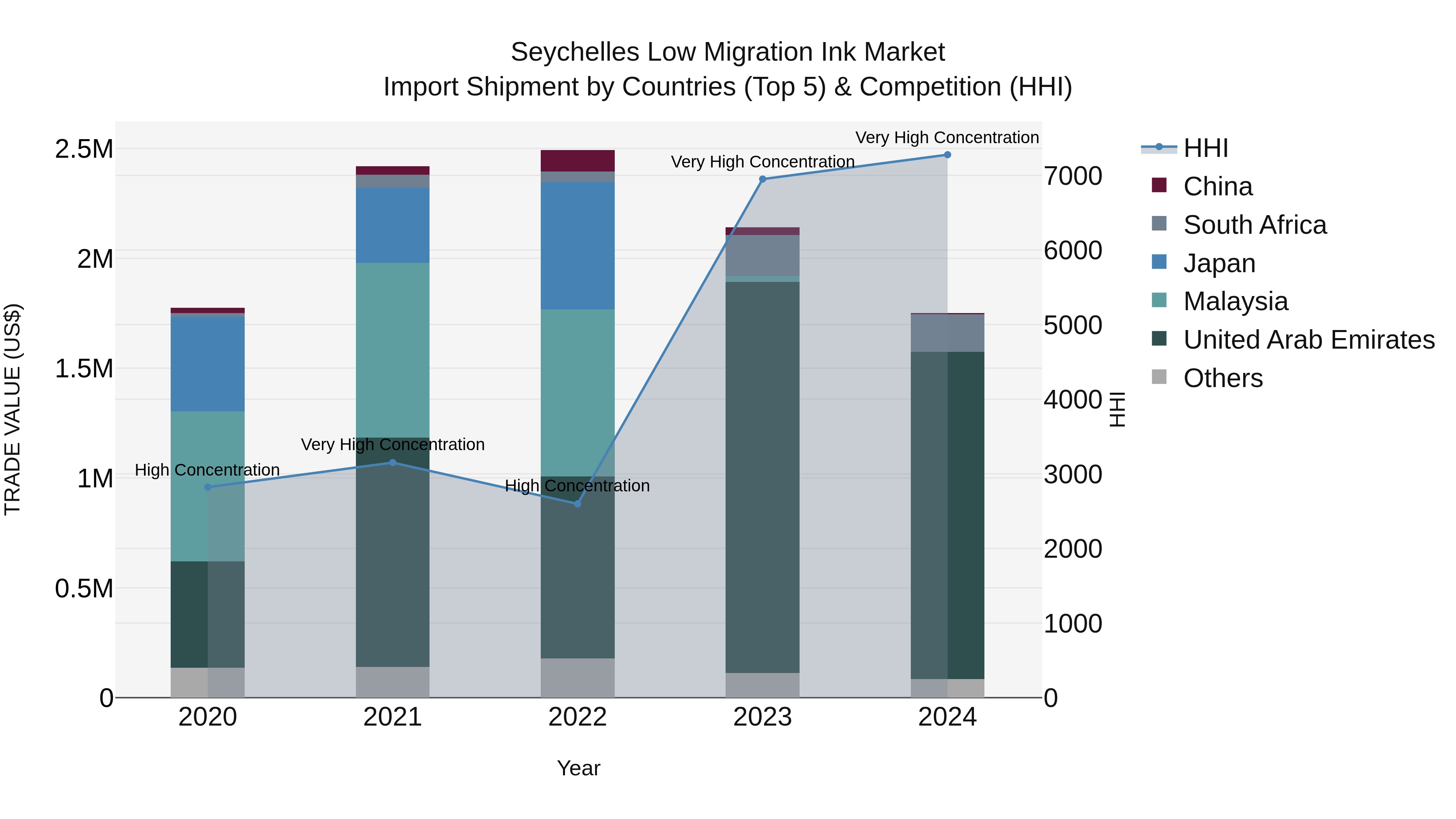 Seychelles Low Migration Ink Market: Top 5 Importing Countries and Market Competition (HHI) Analysis