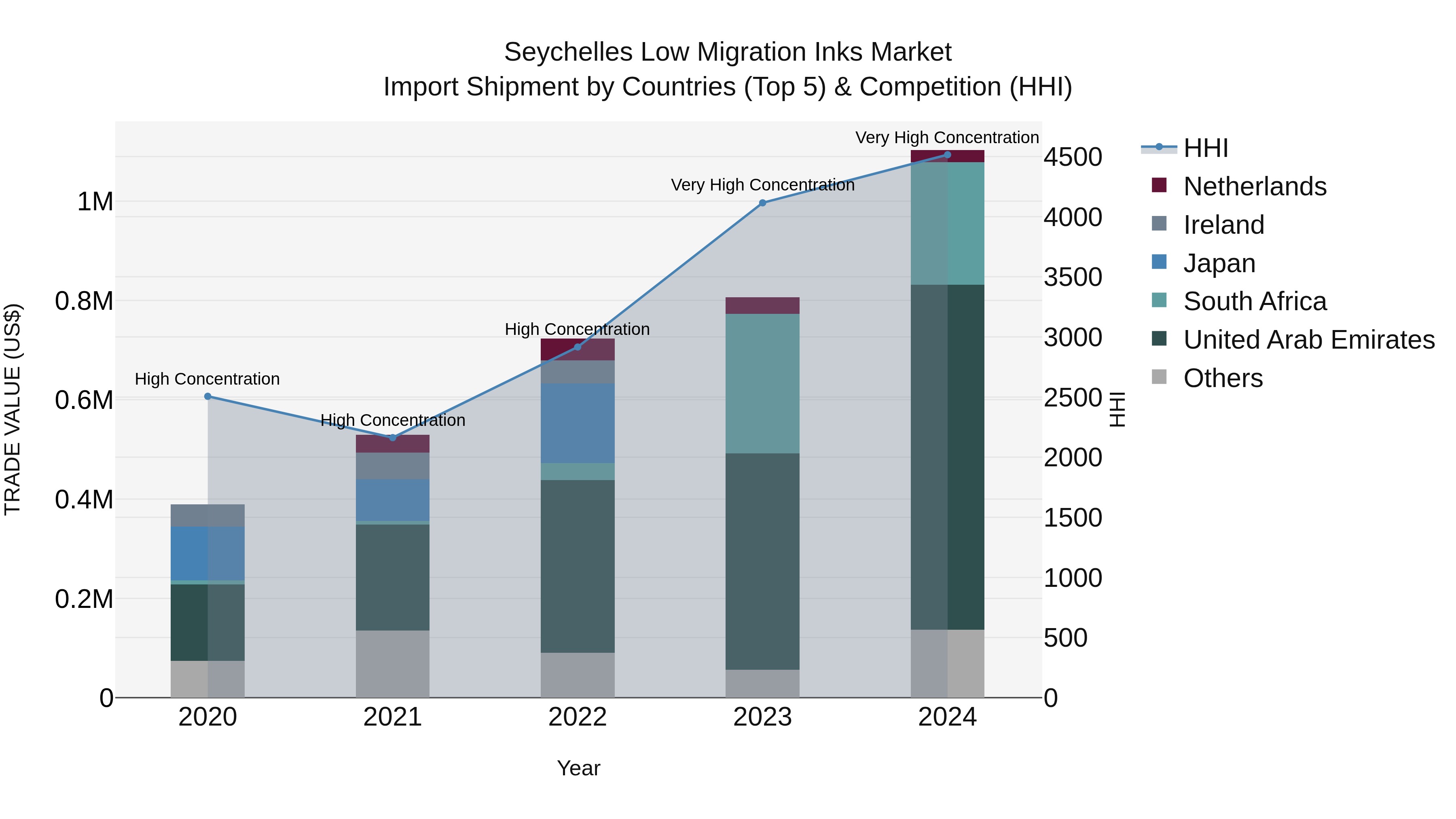 Seychelles Low Migration Inks Market: Top 5 Importing Countries and Market Competition (HHI) Analysis