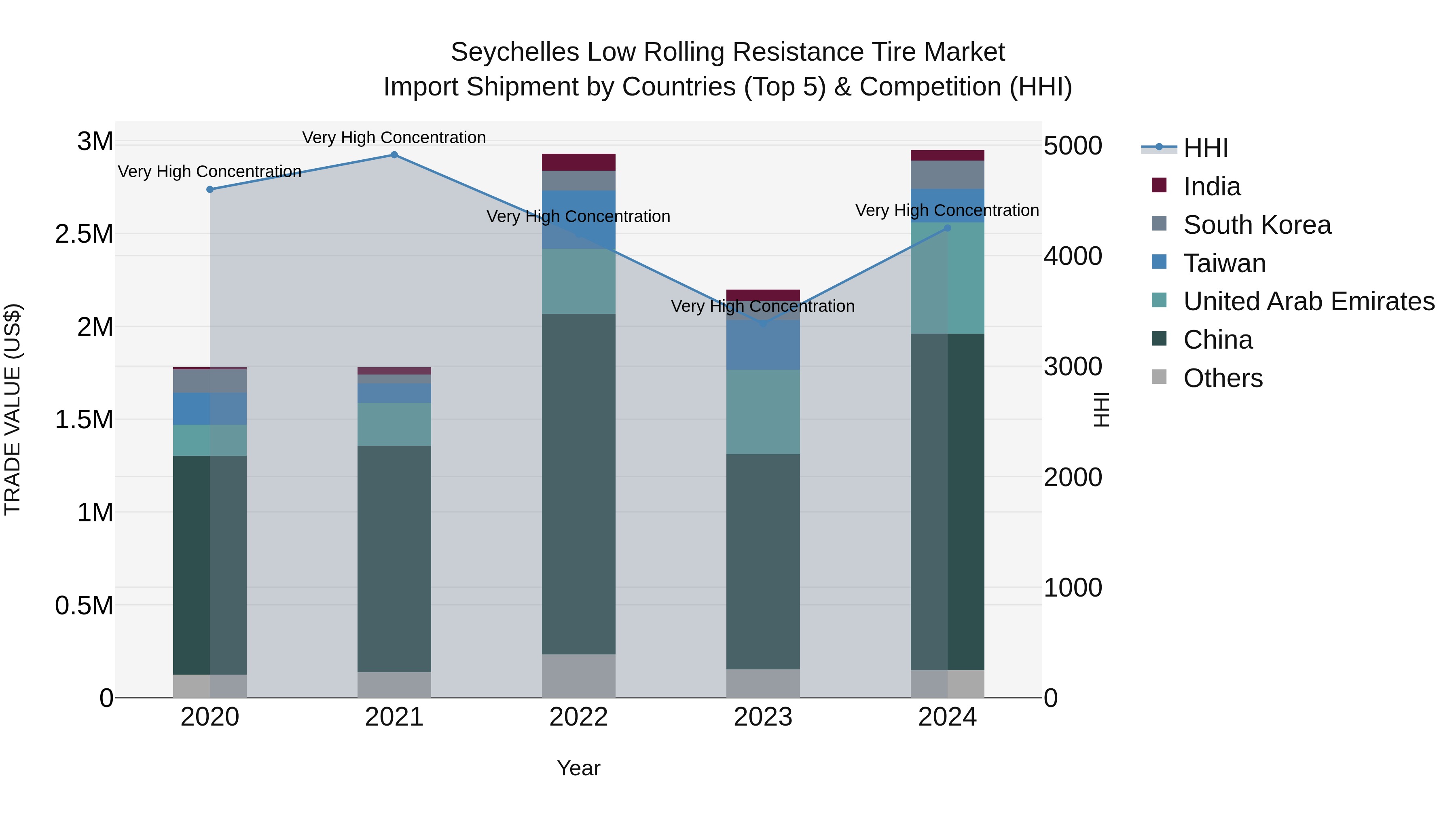 Seychelles Low Rolling Resistance Tire Market: Top 5 Importing Countries and Market Competition (HHI) Analysis
