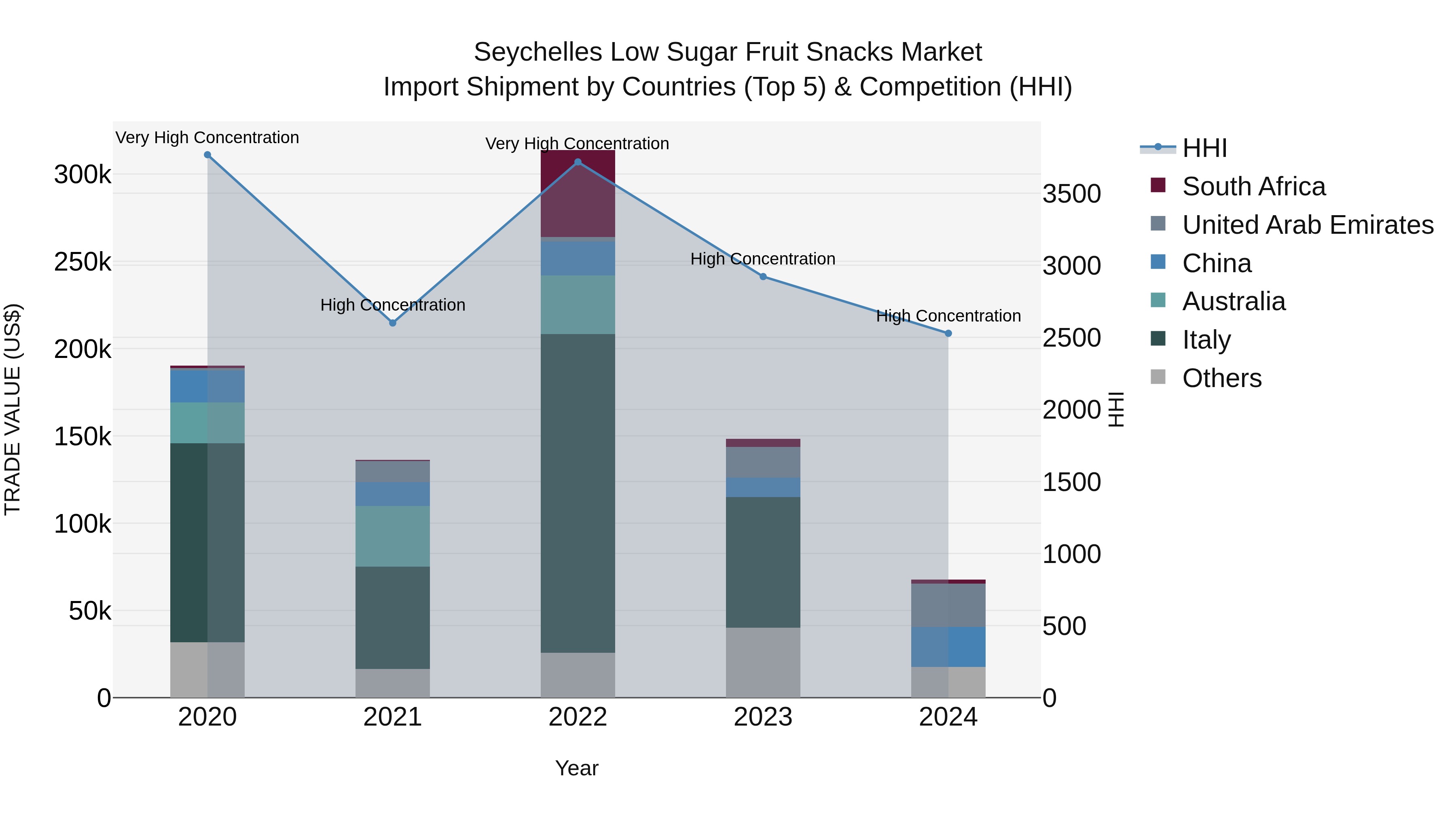 Seychelles Low Sugar Fruit Snacks Market: Top 5 Importing Countries and Market Competition (HHI) Analysis