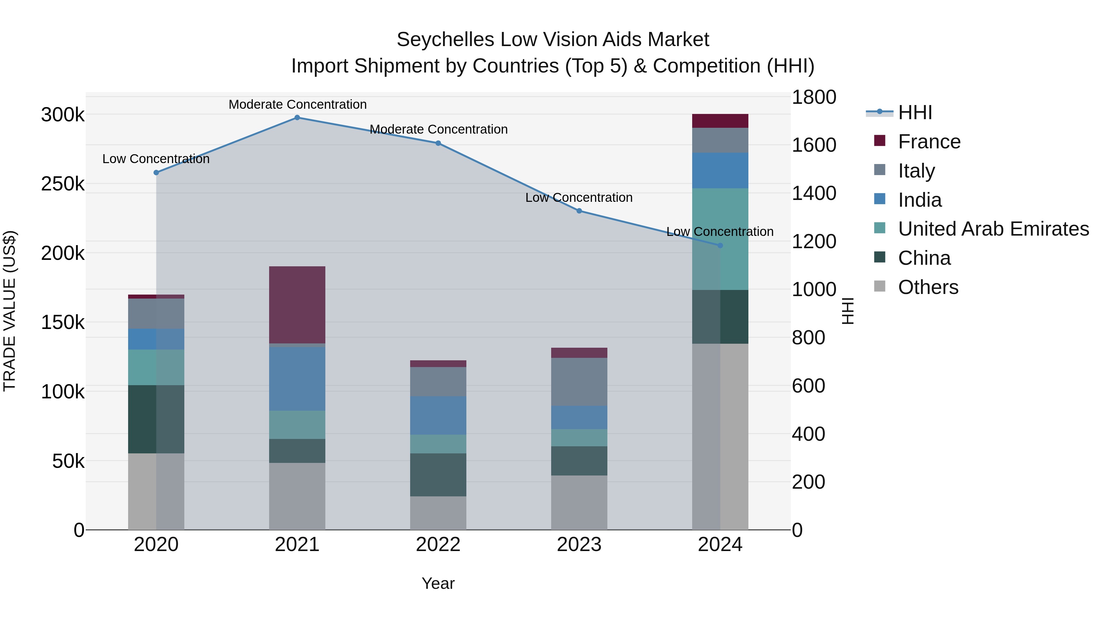 Seychelles Low Vision Aids Market: Top 5 Importing Countries and Market Competition (HHI) Analysis