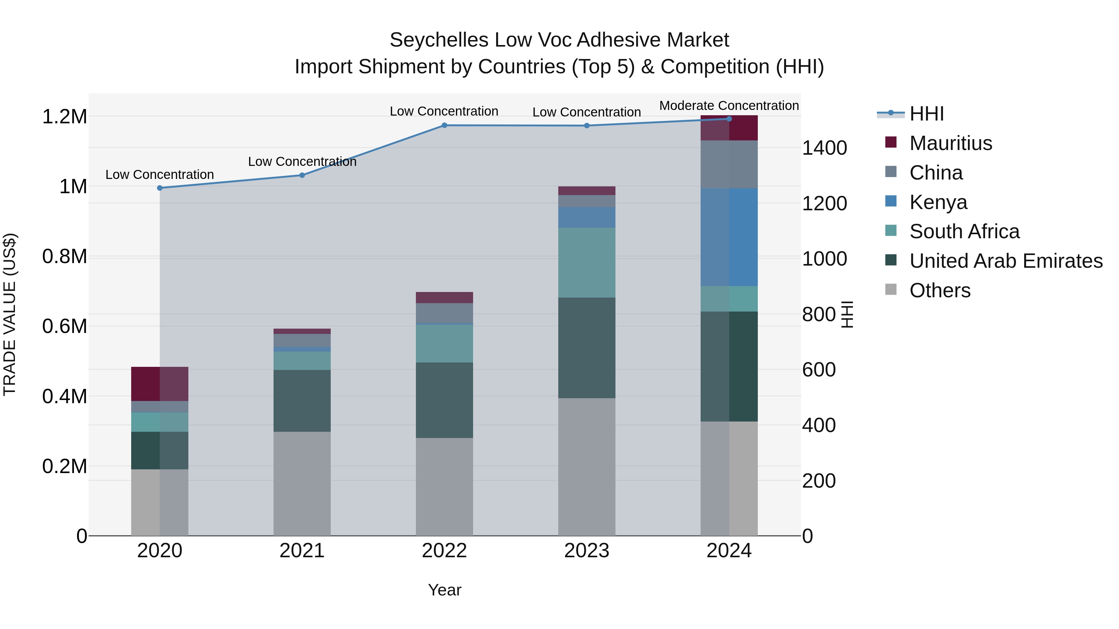 Seychelles Low Voc Adhesive Market: Top 5 Importing Countries and Market Competition (HHI) Analysis