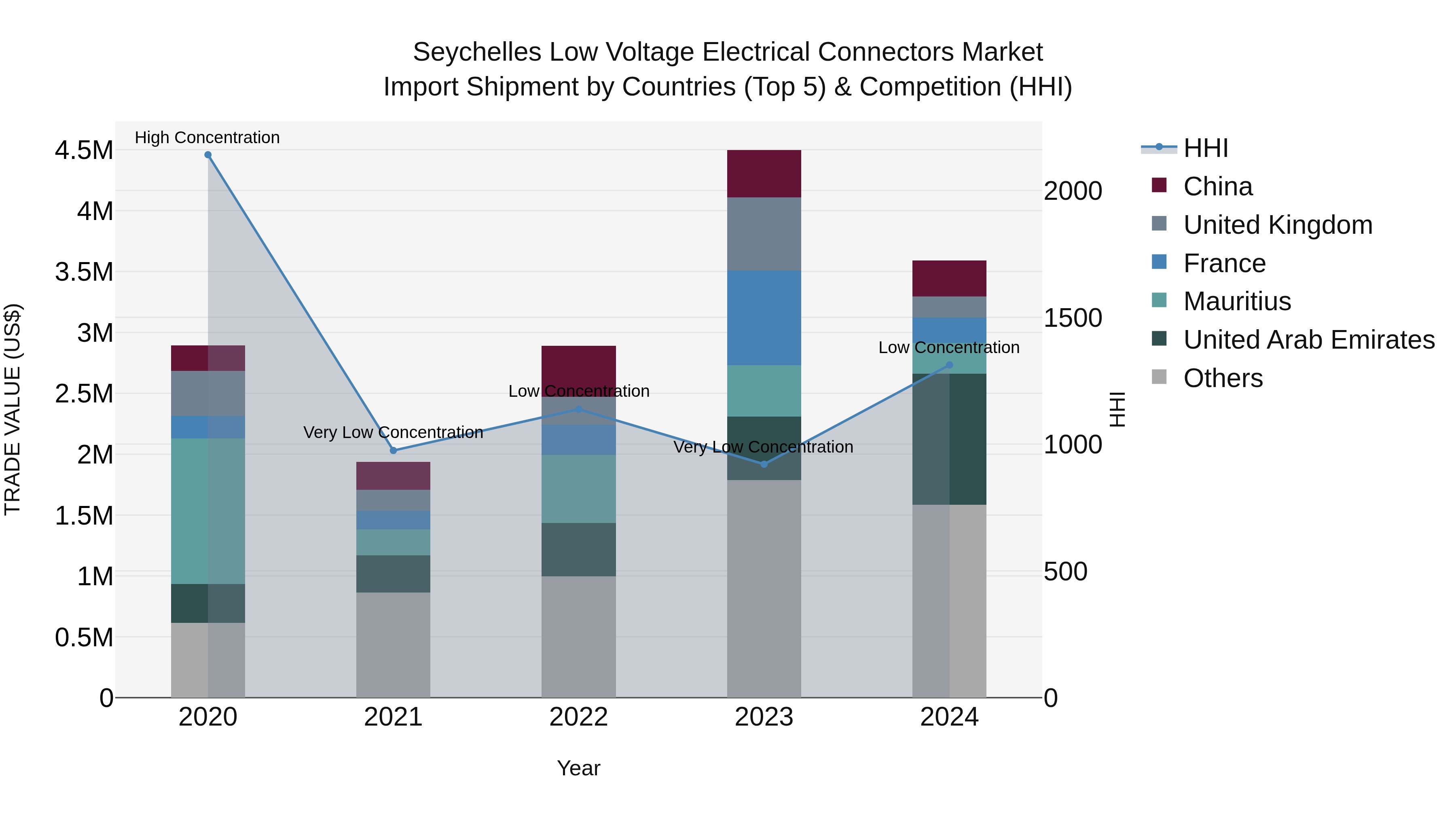 Seychelles Low Voltage Electrical Connectors Market: Top 5 Importing Countries and Market Competition (HHI) Analysis