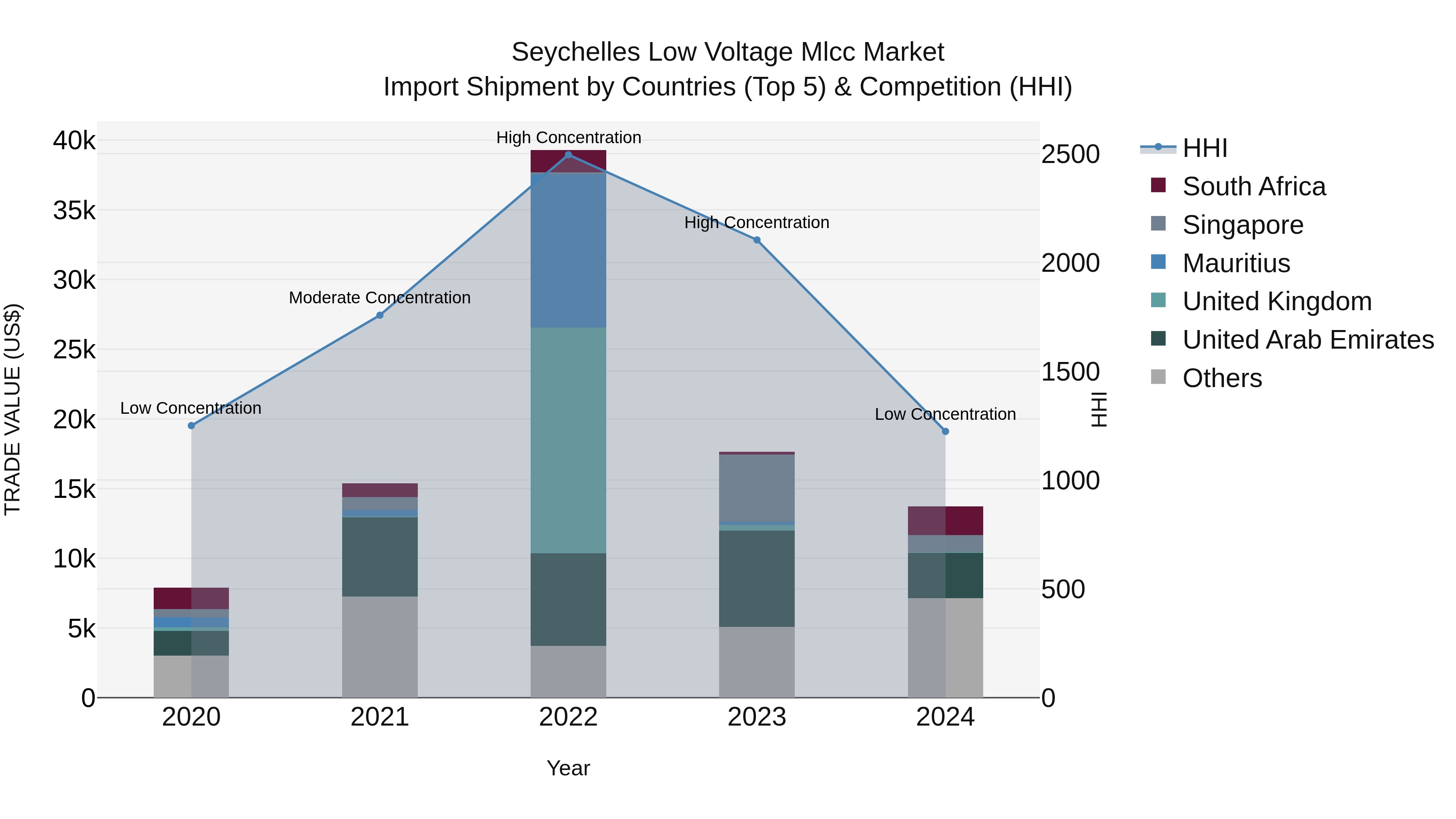 Seychelles Low Voltage Mlcc Market: Top 5 Importing Countries and Market Competition (HHI) Analysis