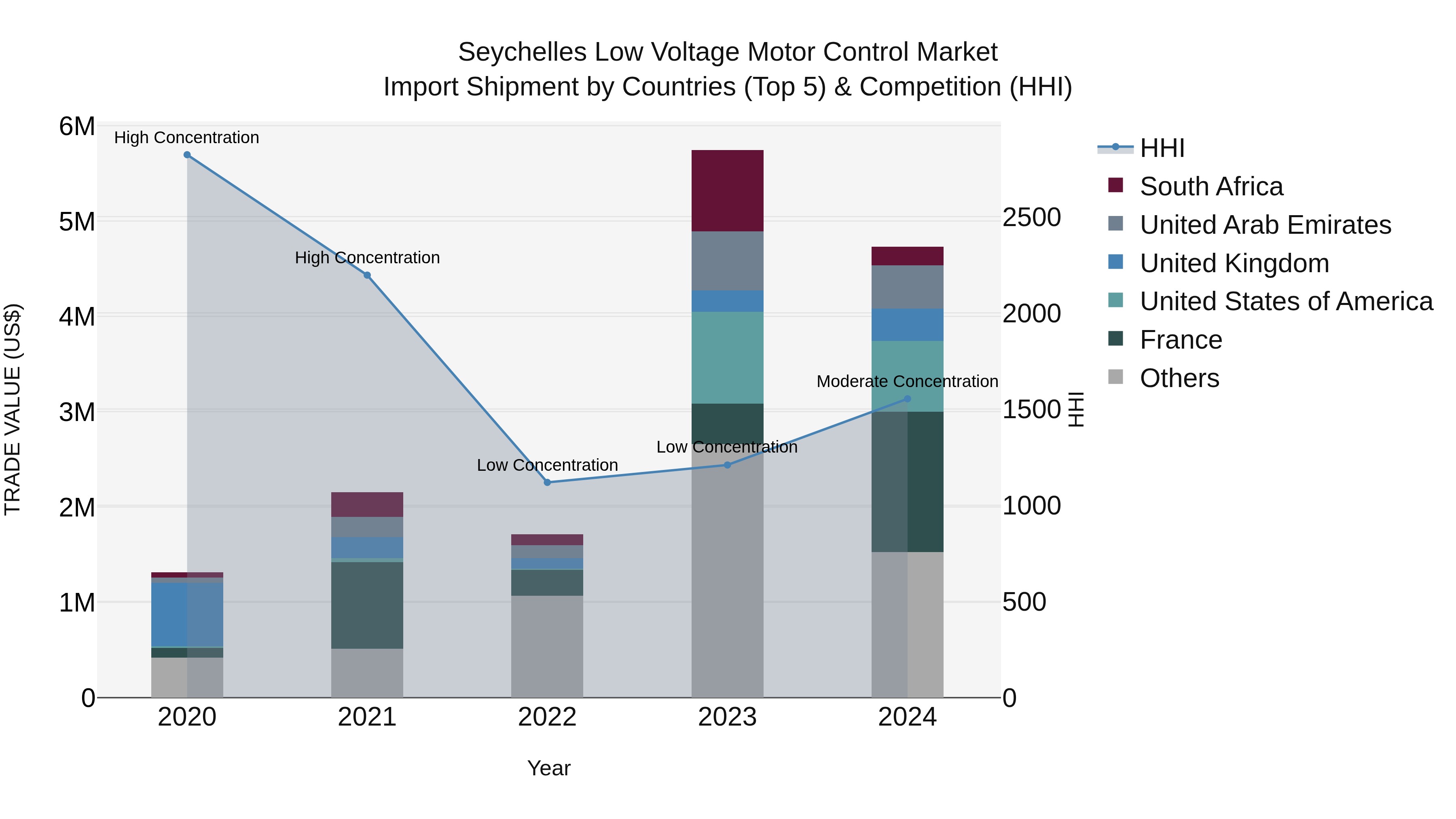 Seychelles Low Voltage Motor Control Market: Top 5 Importing Countries and Market Competition (HHI) Analysis