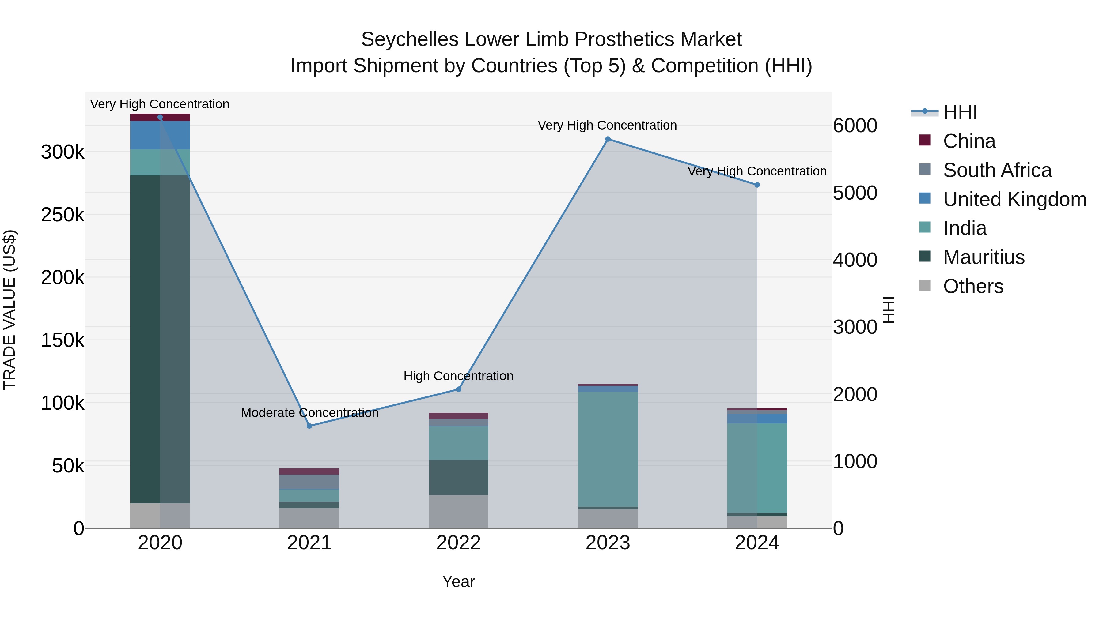 Seychelles Lower Limb Prosthetics Market: Top 5 Importing Countries and Market Competition (HHI) Analysis