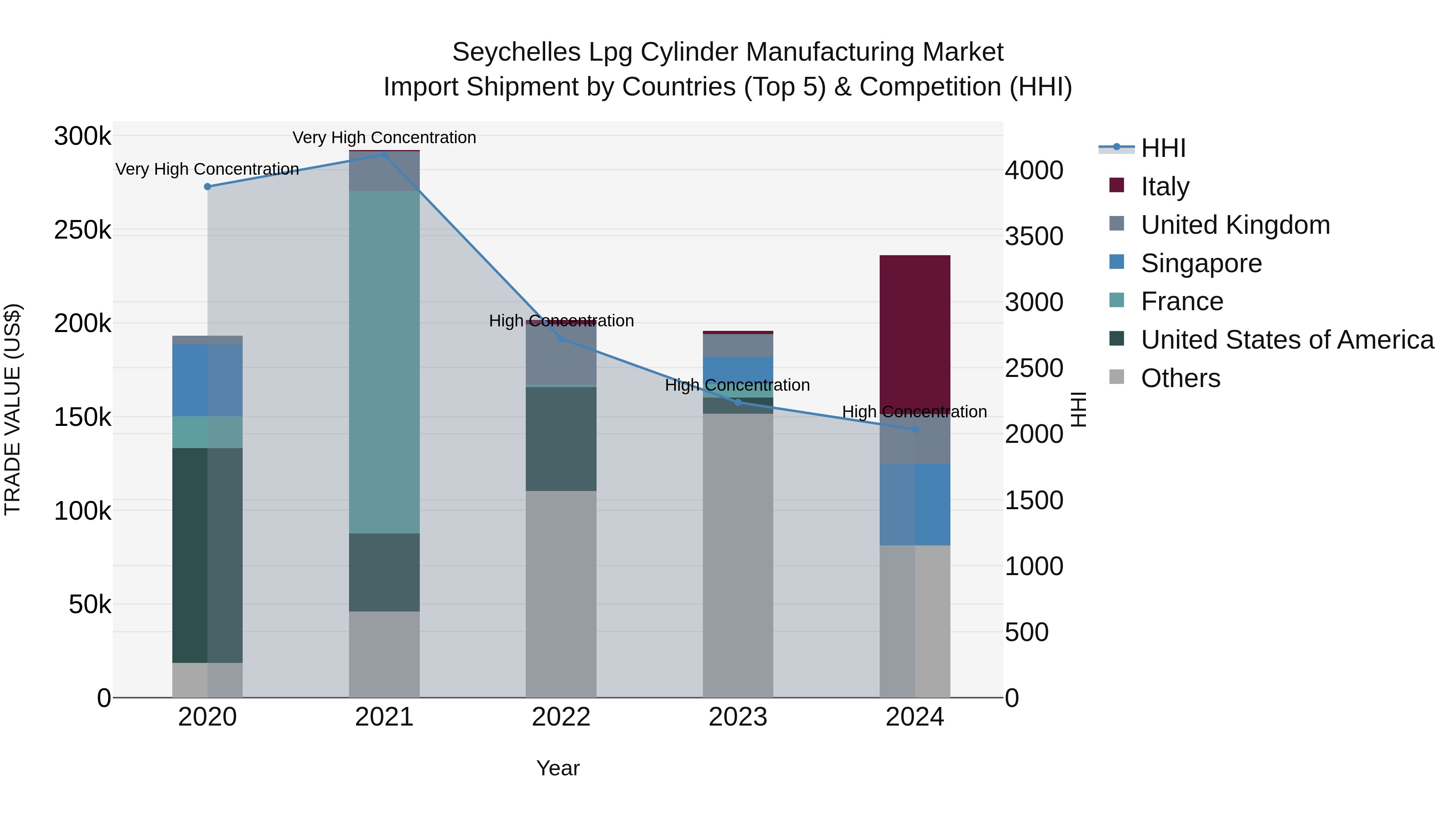 Seychelles Lpg Cylinder Manufacturing Market: Top 5 Importing Countries and Market Competition (HHI) Analysis