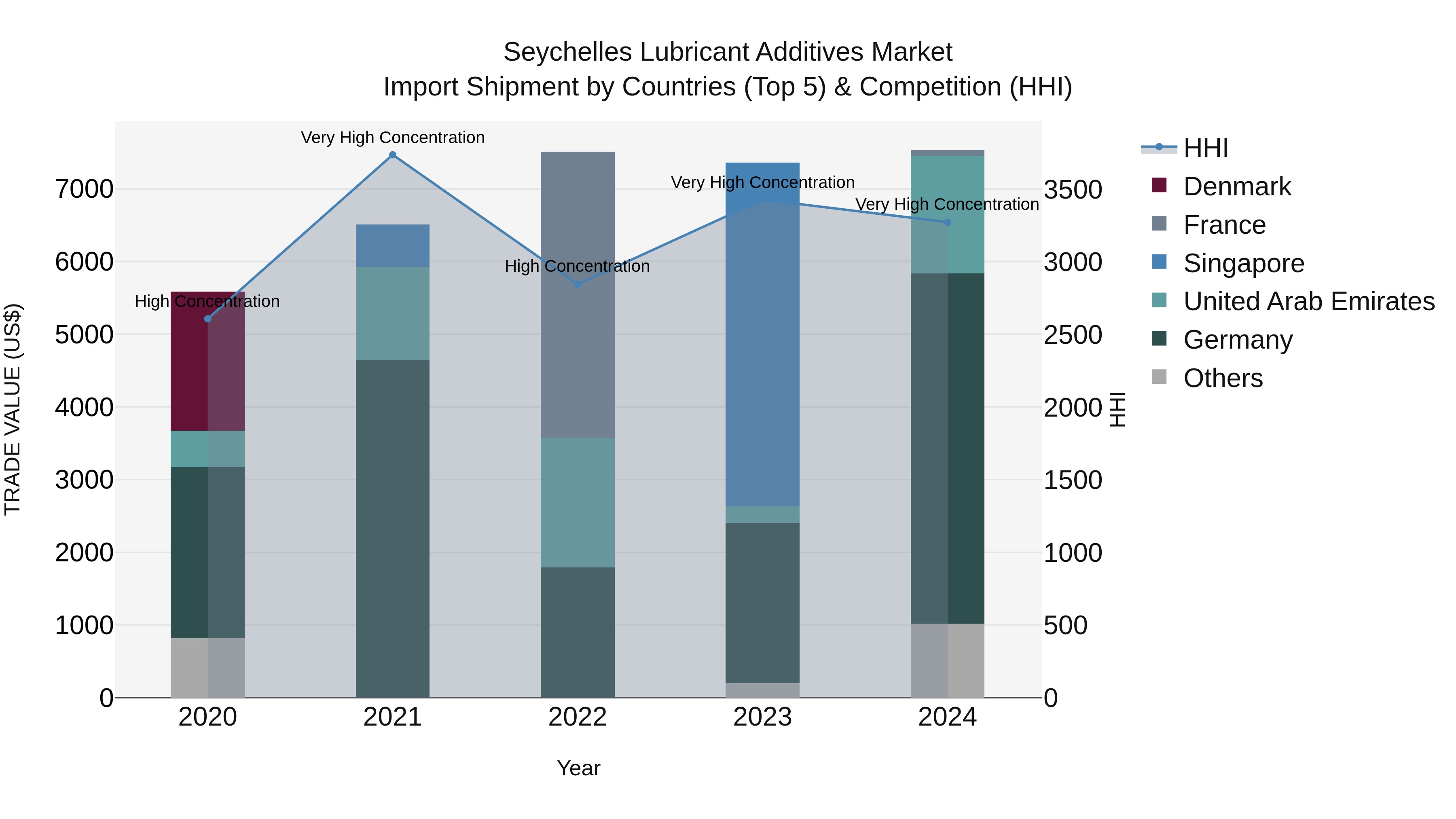 Seychelles Lubricant Additives Market: Top 5 Importing Countries and Market Competition (HHI) Analysis