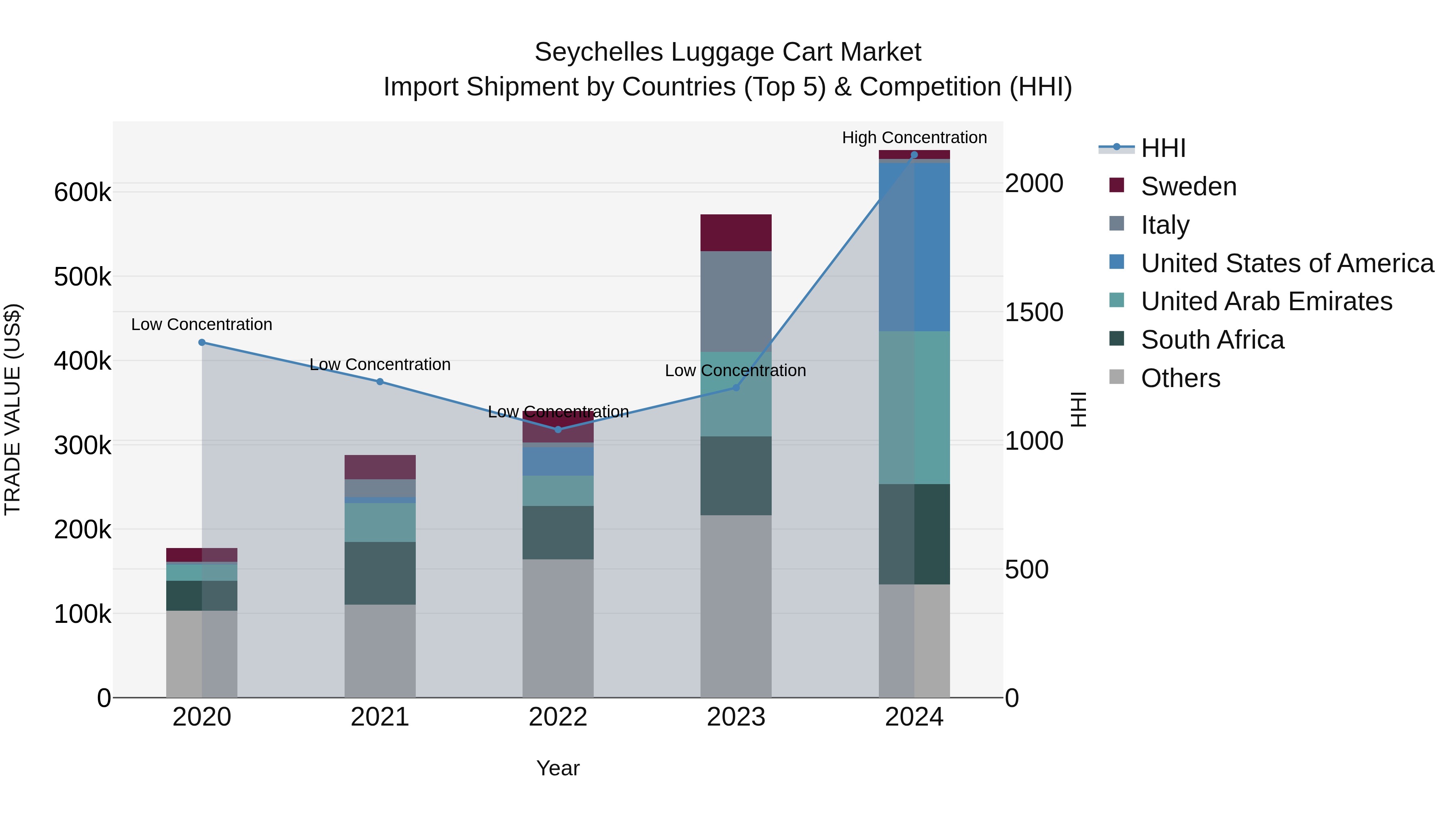 Seychelles Luggage Cart Market: Top 5 Importing Countries and Market Competition (HHI) Analysis