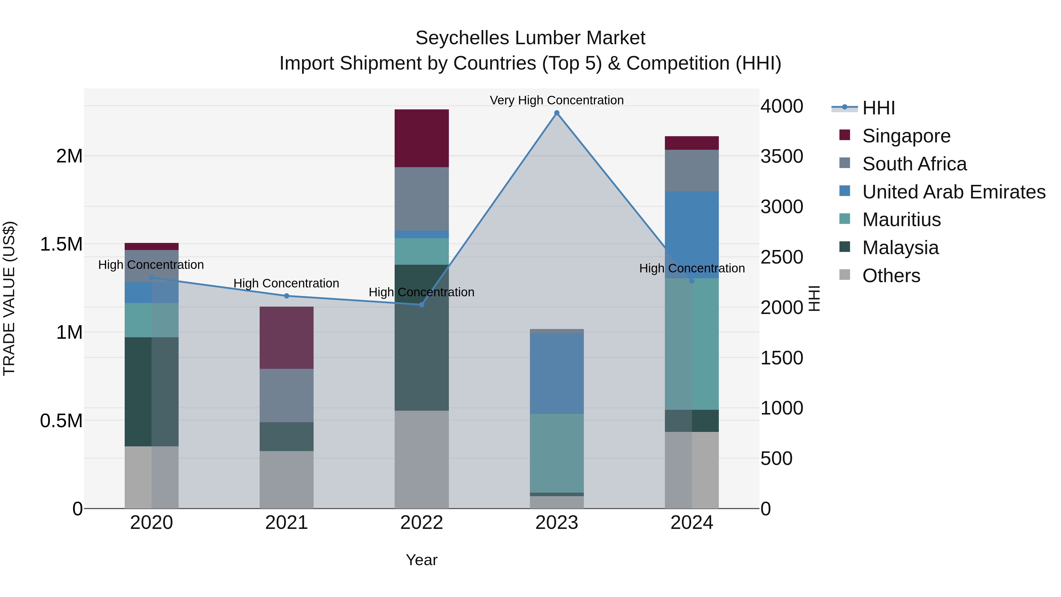 Seychelles Lumber Market: Top 5 Importing Countries and Market Competition (HHI) Analysis