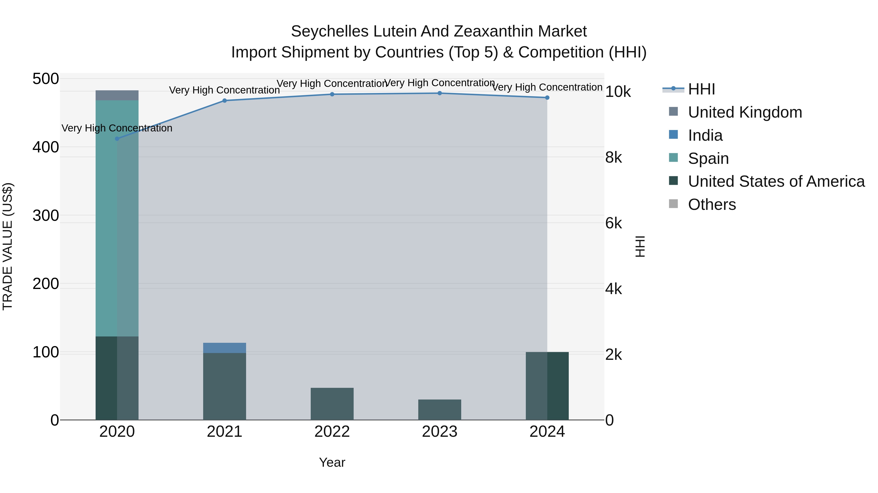 Seychelles Lutein and Zeaxanthin Market: Top 5 Importing Countries and Market Competition (HHI) Analysis