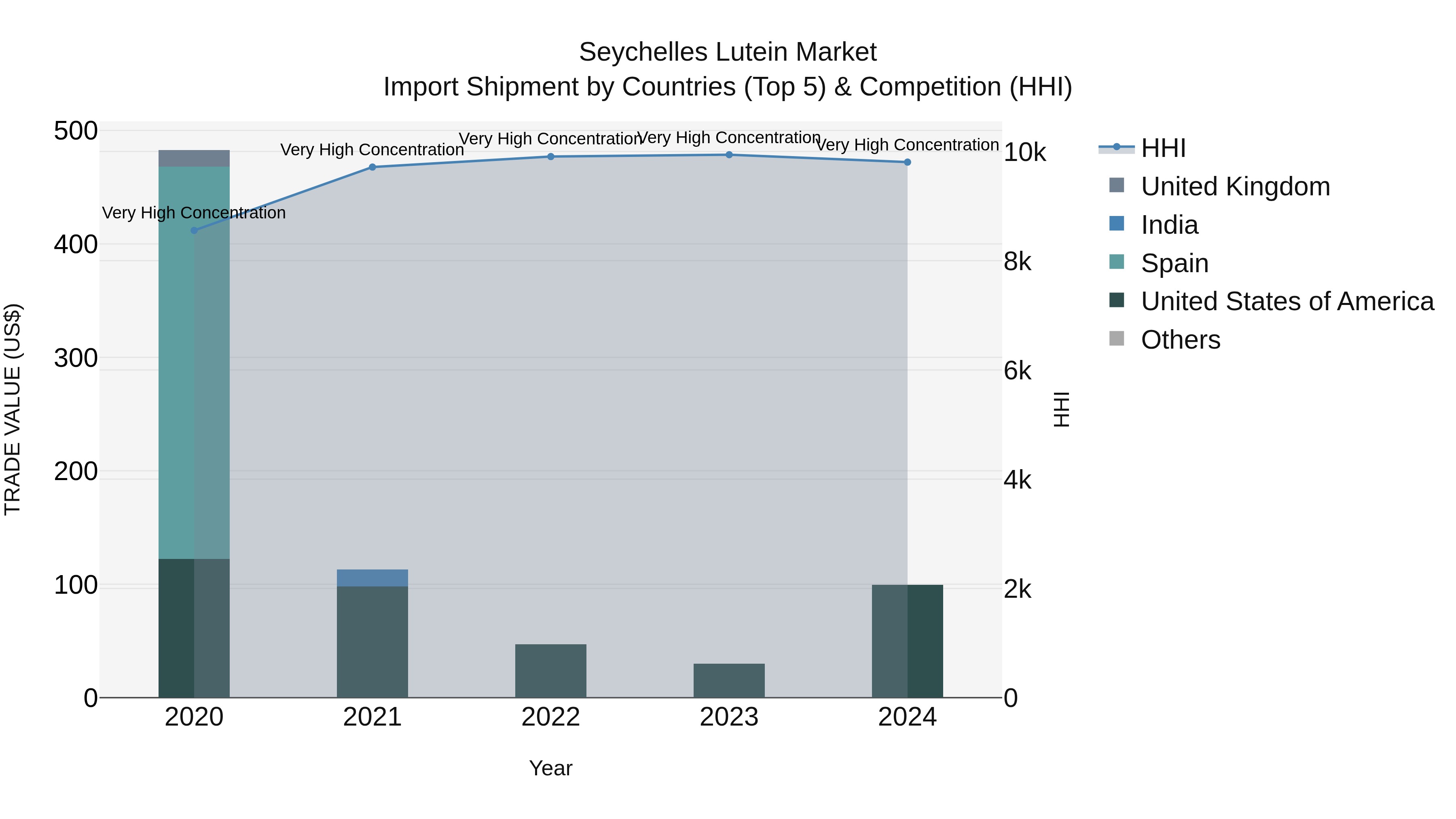 Seychelles Lutein Market: Top 5 Importing Countries and Market Competition (HHI) Analysis