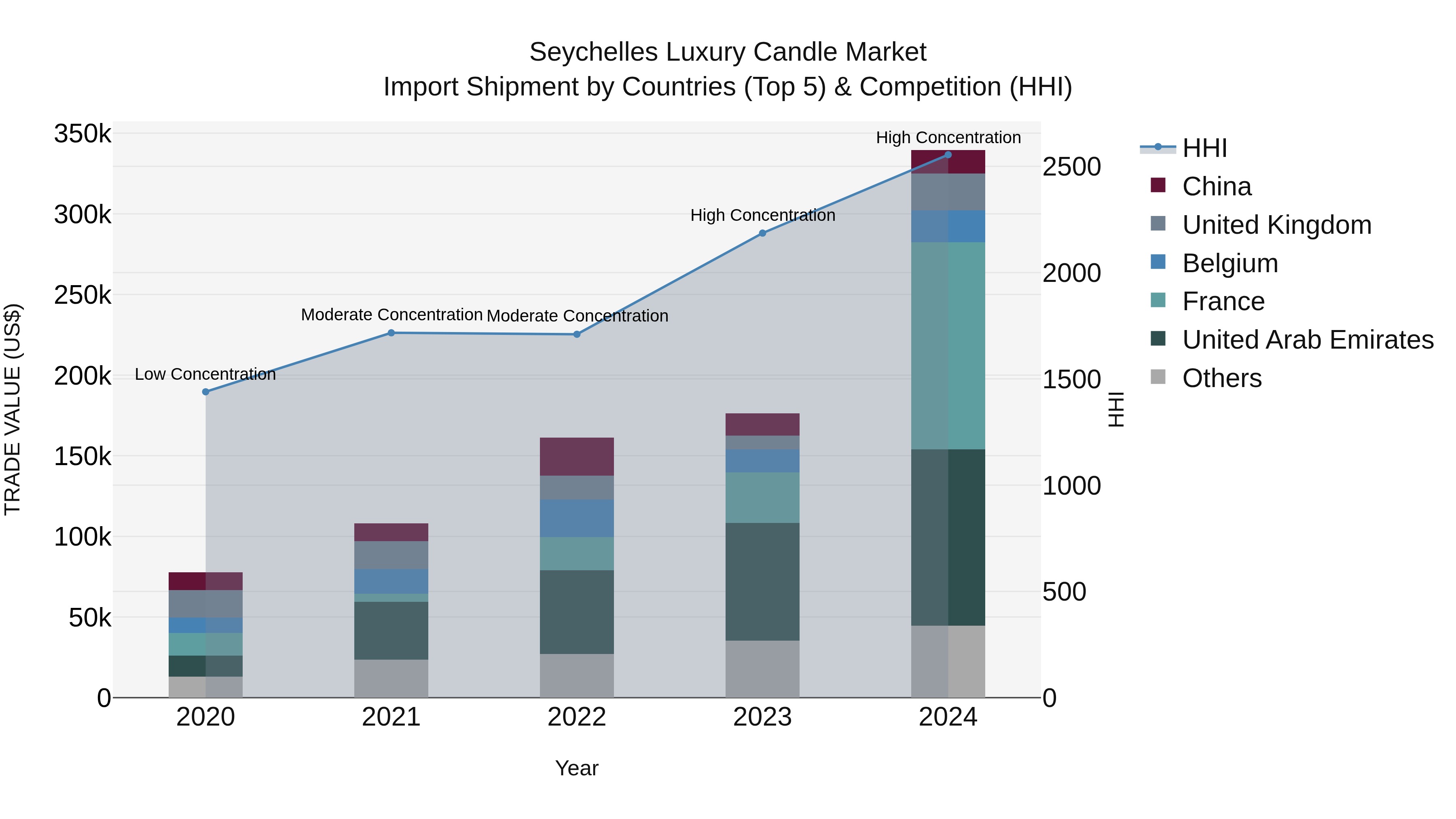 Seychelles Luxury Candle Market: Top 5 Importing Countries and Market Competition (HHI) Analysis