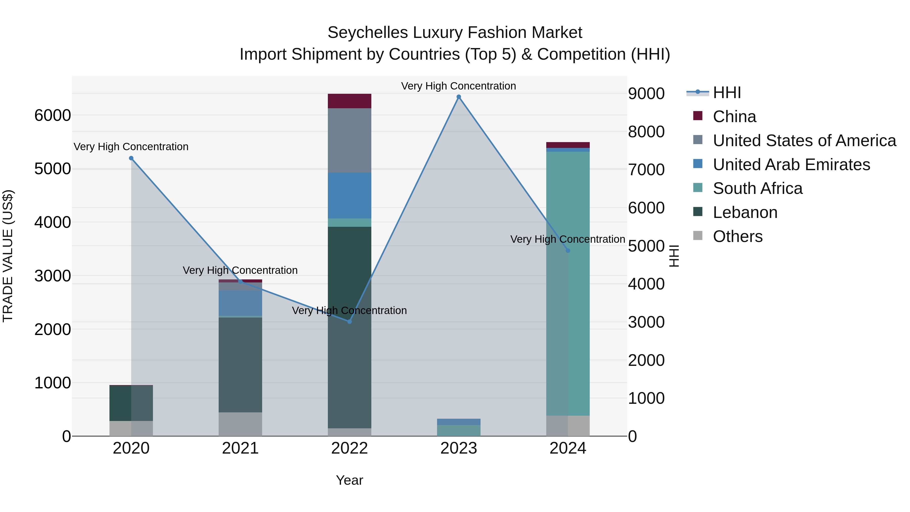Seychelles Luxury Fashion Market: Top 5 Importing Countries and Market Competition (HHI) Analysis