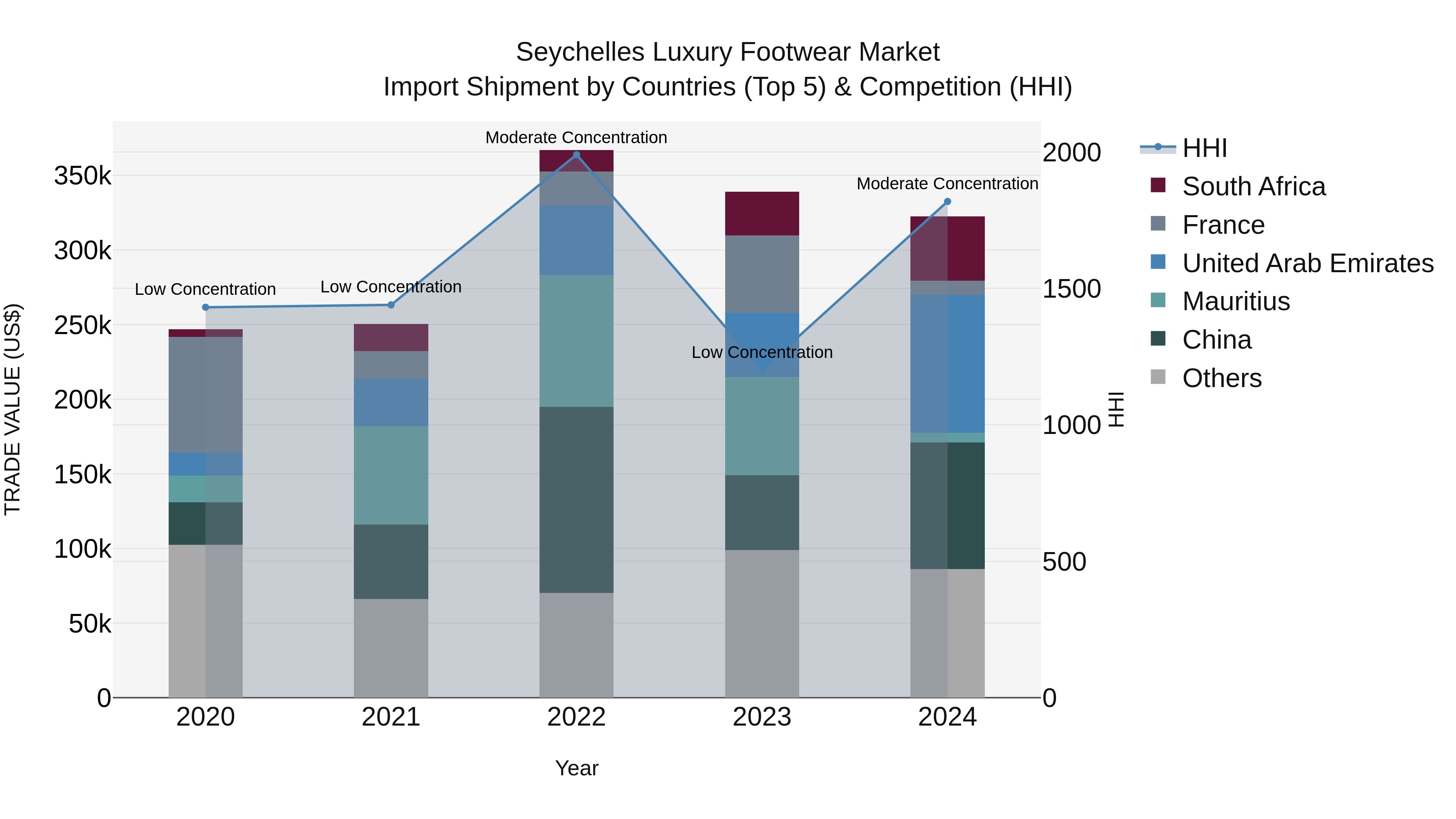 Seychelles Luxury Footwear Market: Top 5 Importing Countries and Market Competition (HHI) Analysis