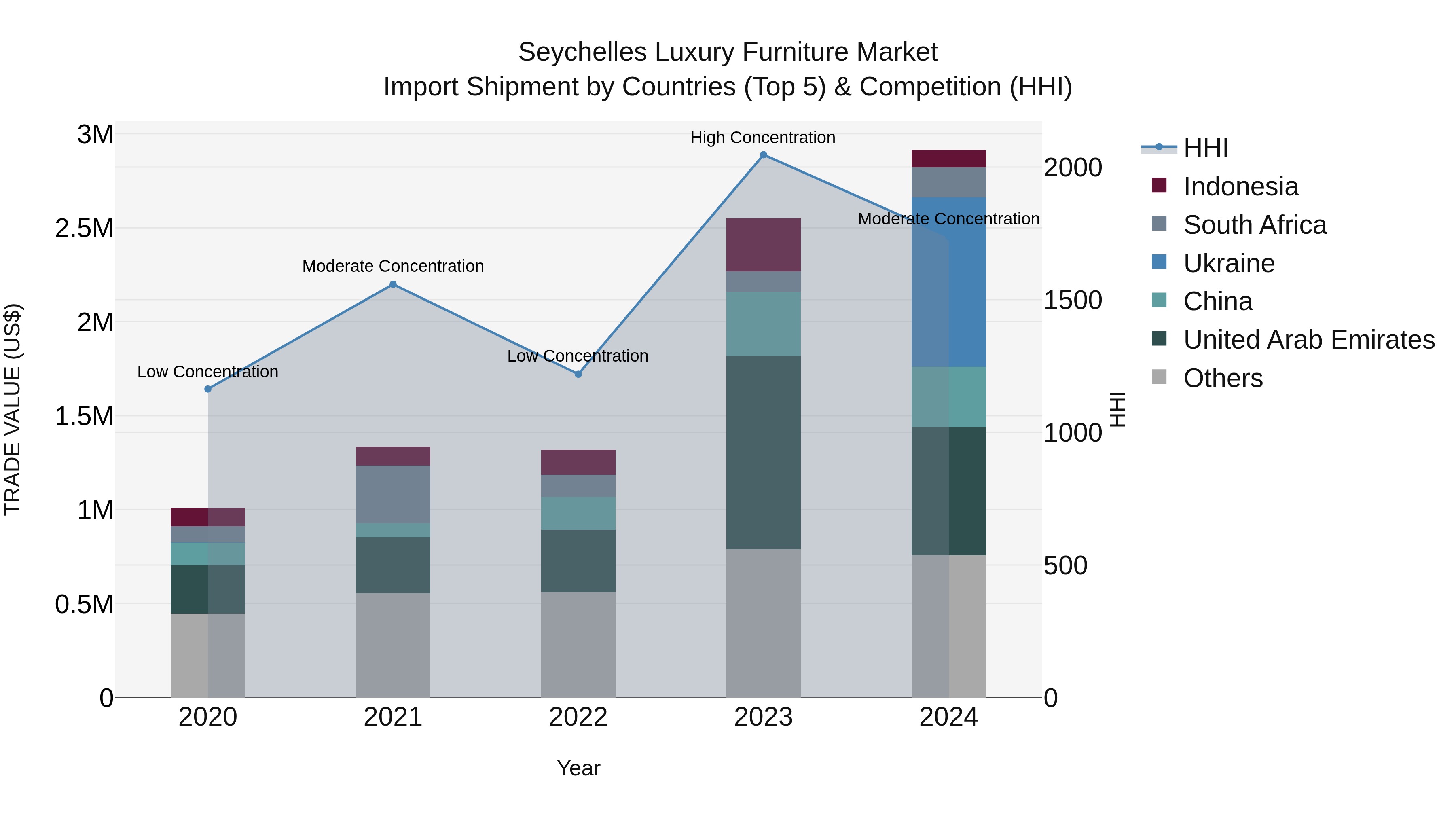 Seychelles Luxury Furniture Market: Top 5 Importing Countries and Market Competition (HHI) Analysis