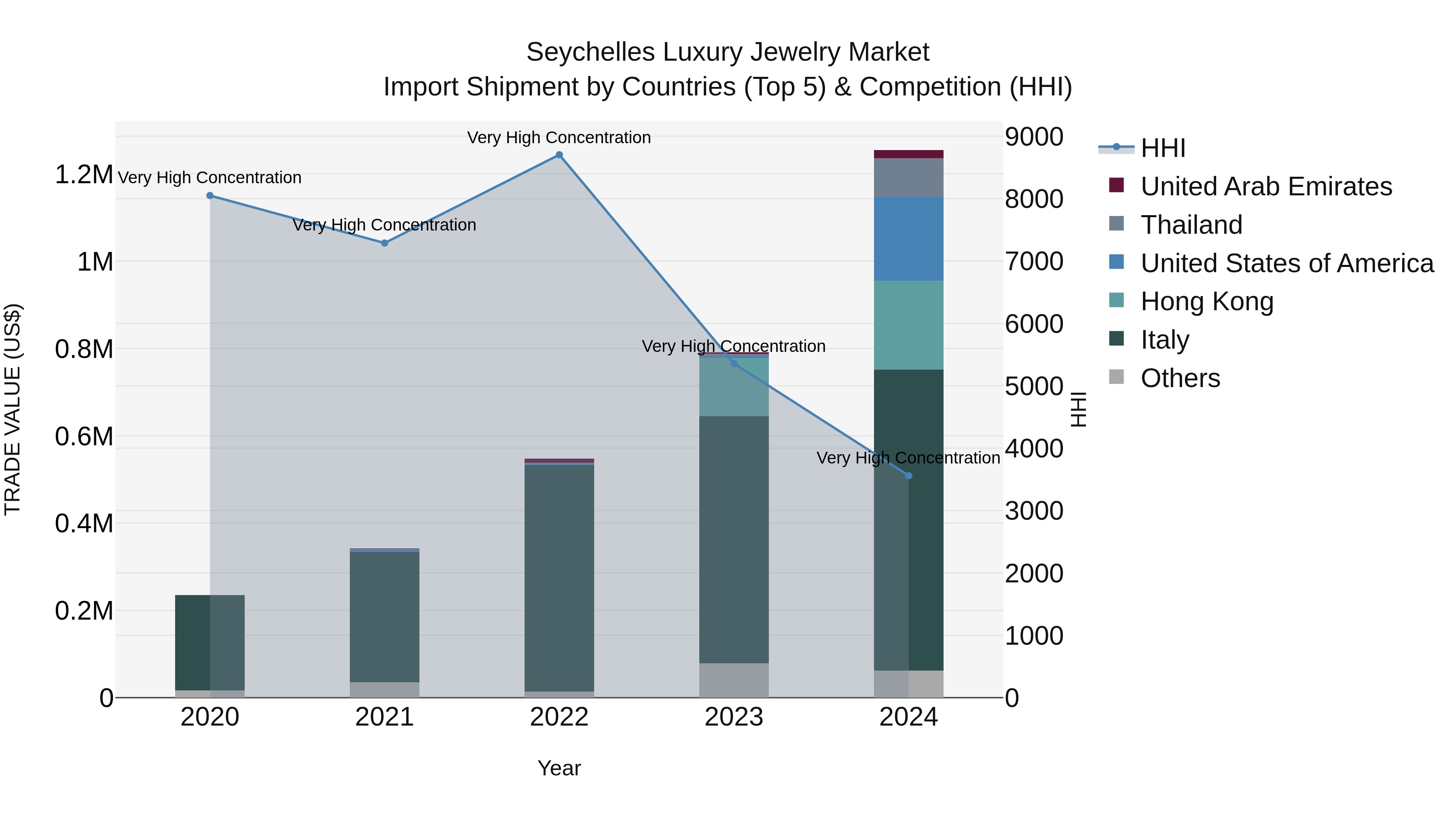 Seychelles Luxury Jewelry Market: Top 5 Importing Countries and Market Competition (HHI) Analysis