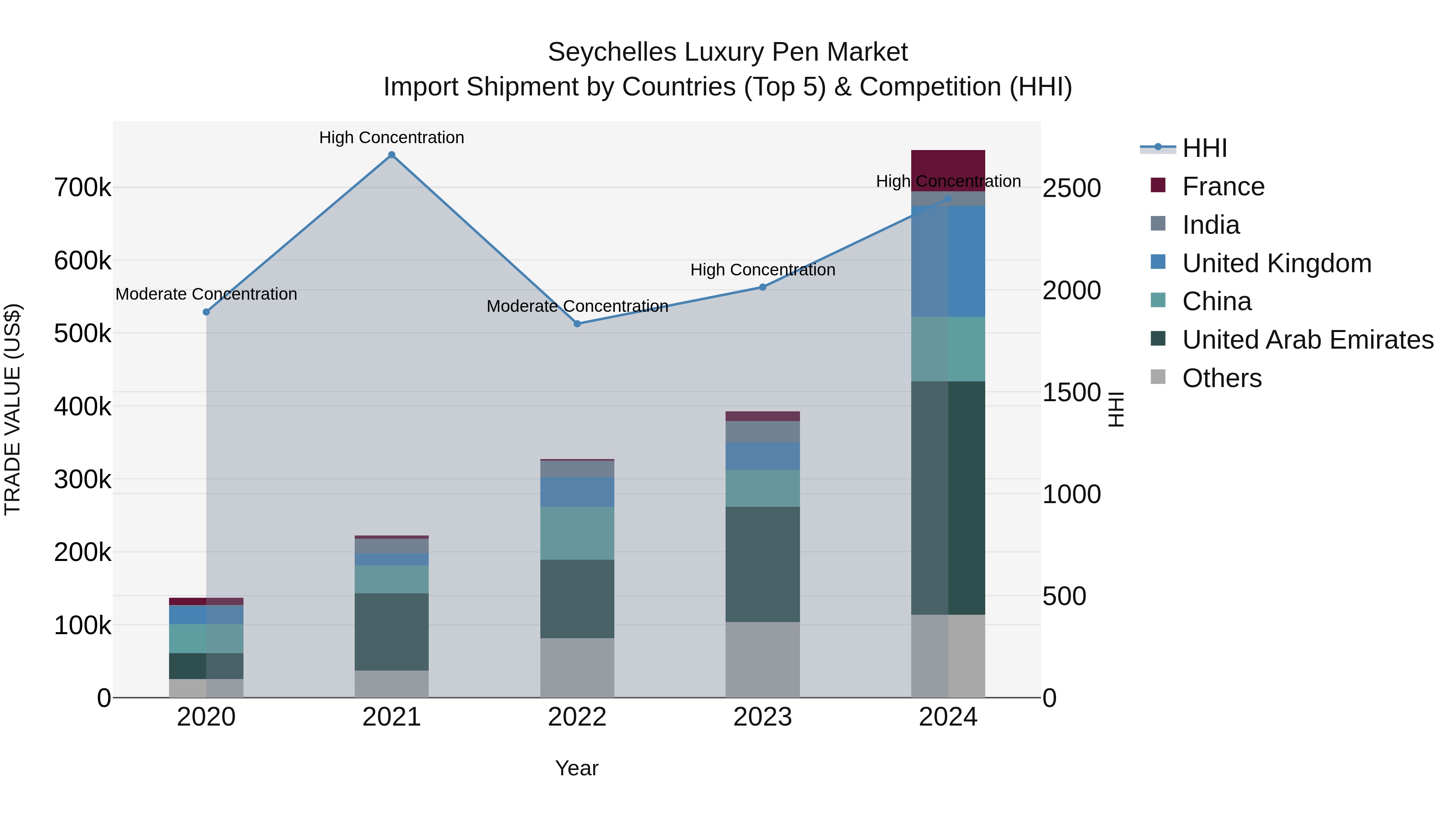 Seychelles Luxury Pen Market: Top 5 Importing Countries and Market Competition (HHI) Analysis
