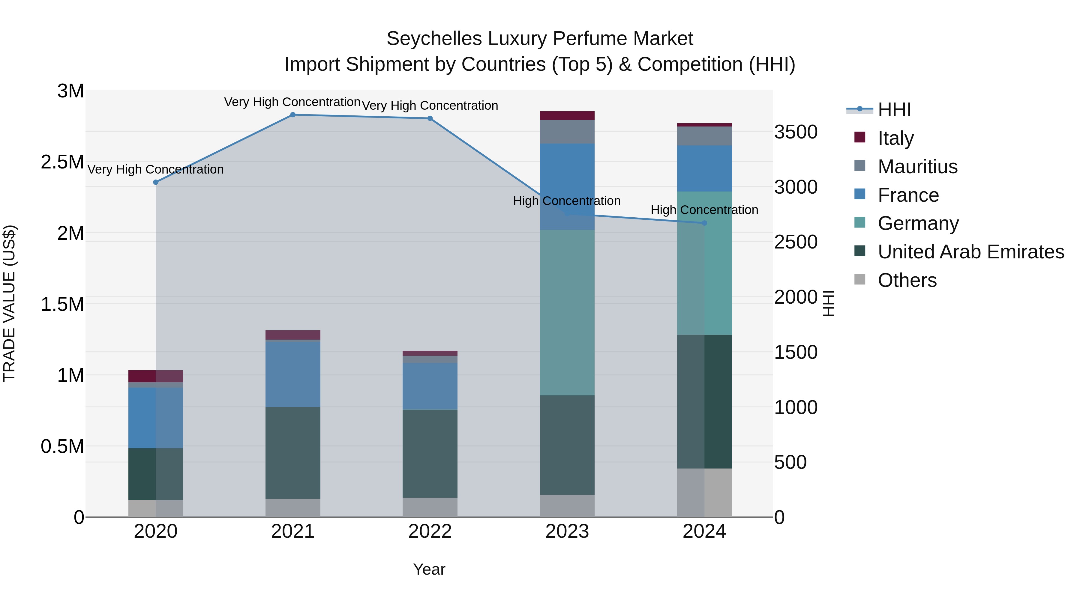 Seychelles Luxury Perfume Market: Top 5 Importing Countries and Market Competition (HHI) Analysis