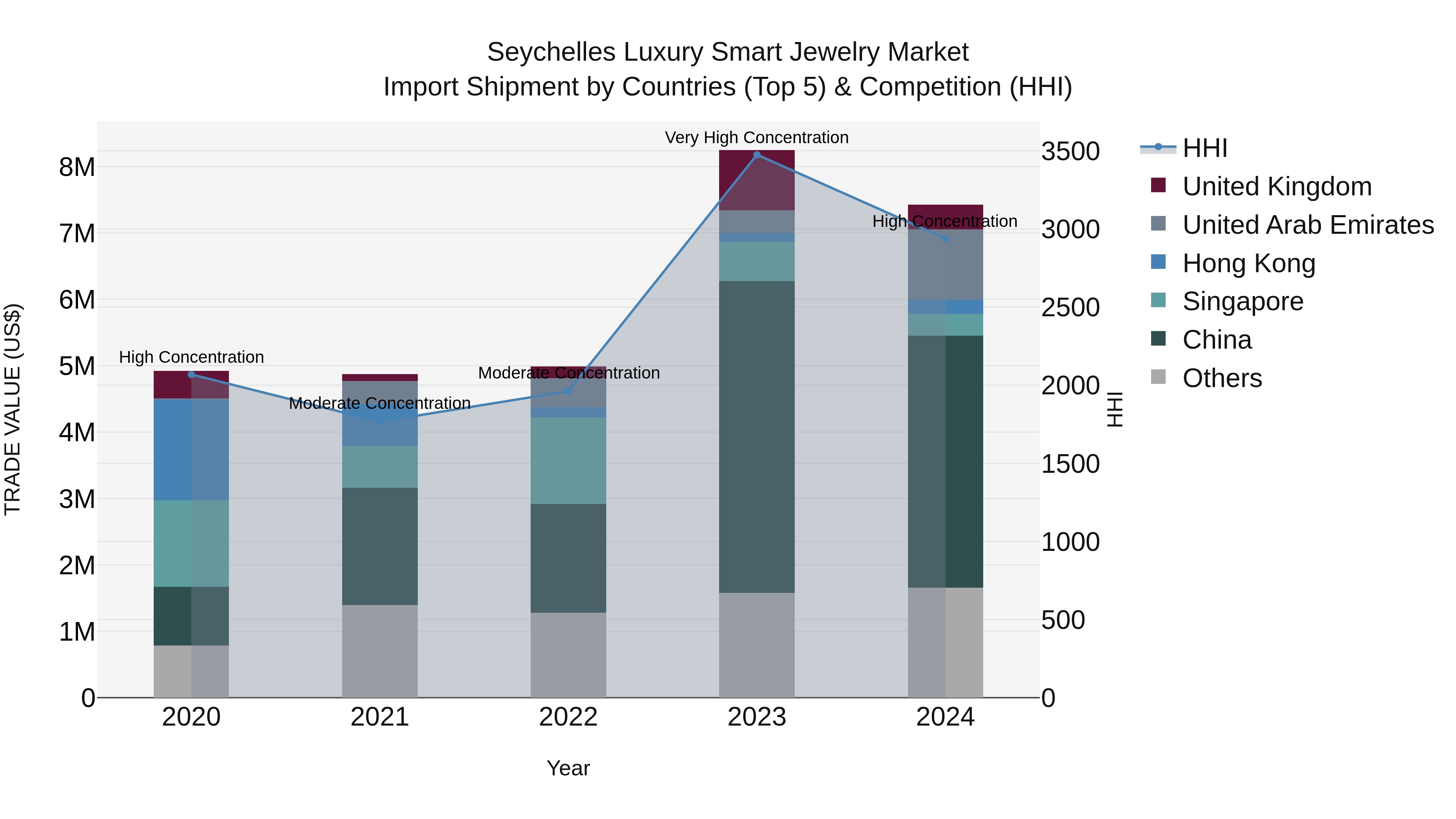 Seychelles Luxury Smart Jewelry Market: Top 5 Importing Countries and Market Competition (HHI) Analysis