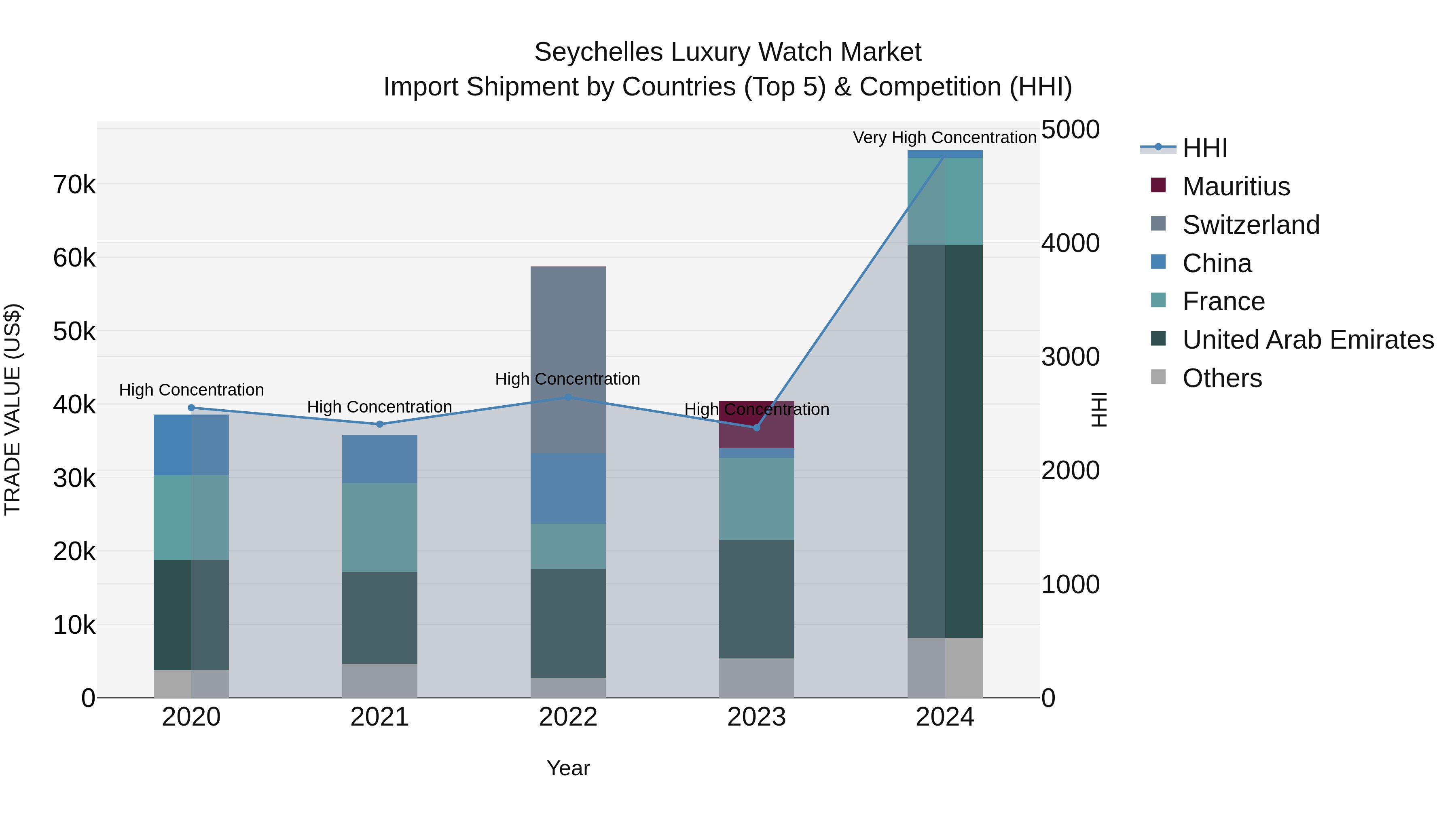 Seychelles Luxury Watch Market: Top 5 Importing Countries and Market Competition (HHI) Analysis