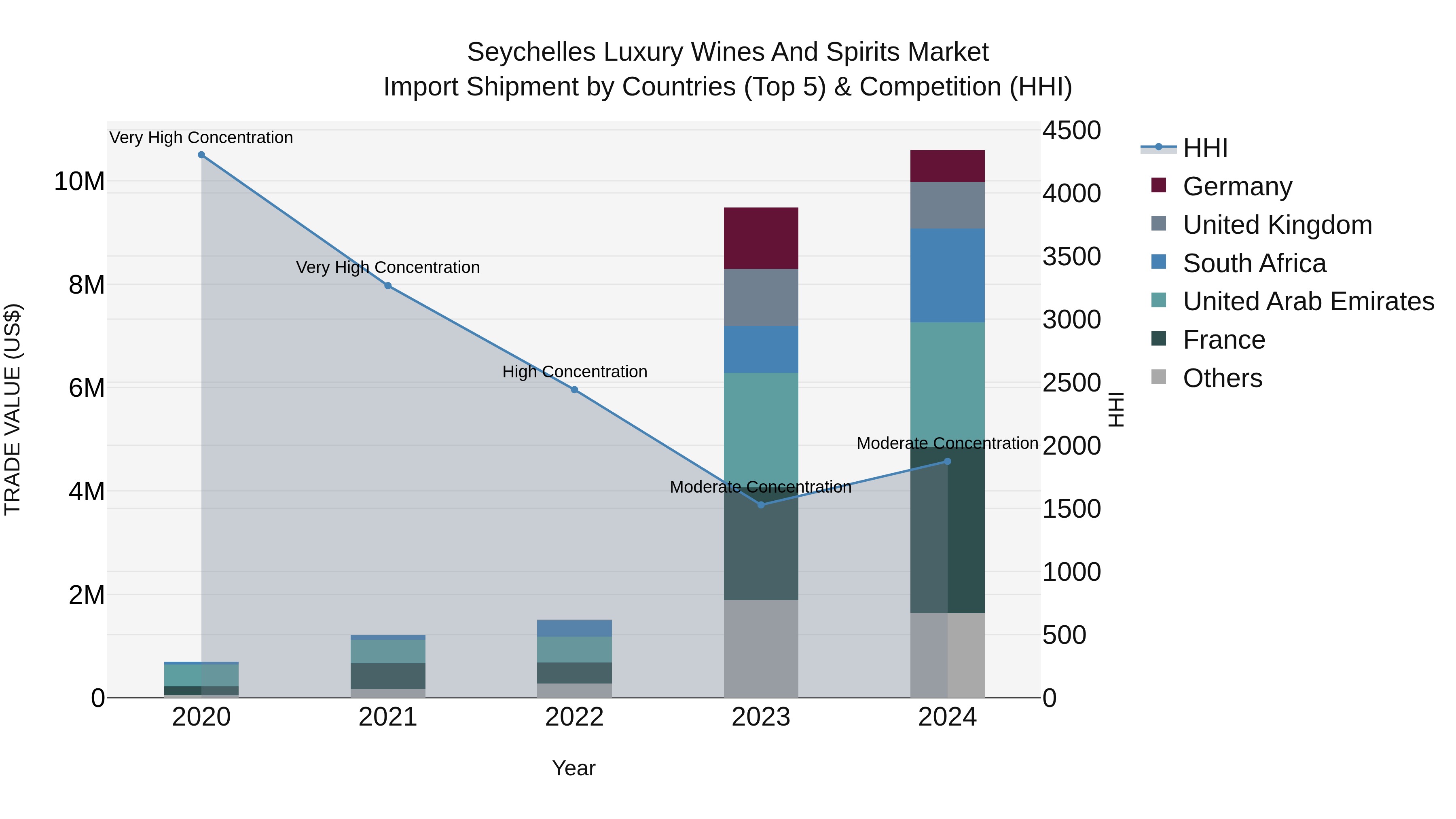 Seychelles Luxury Wines and Spirits Market: Top 5 Importing Countries and Market Competition (HHI) Analysis