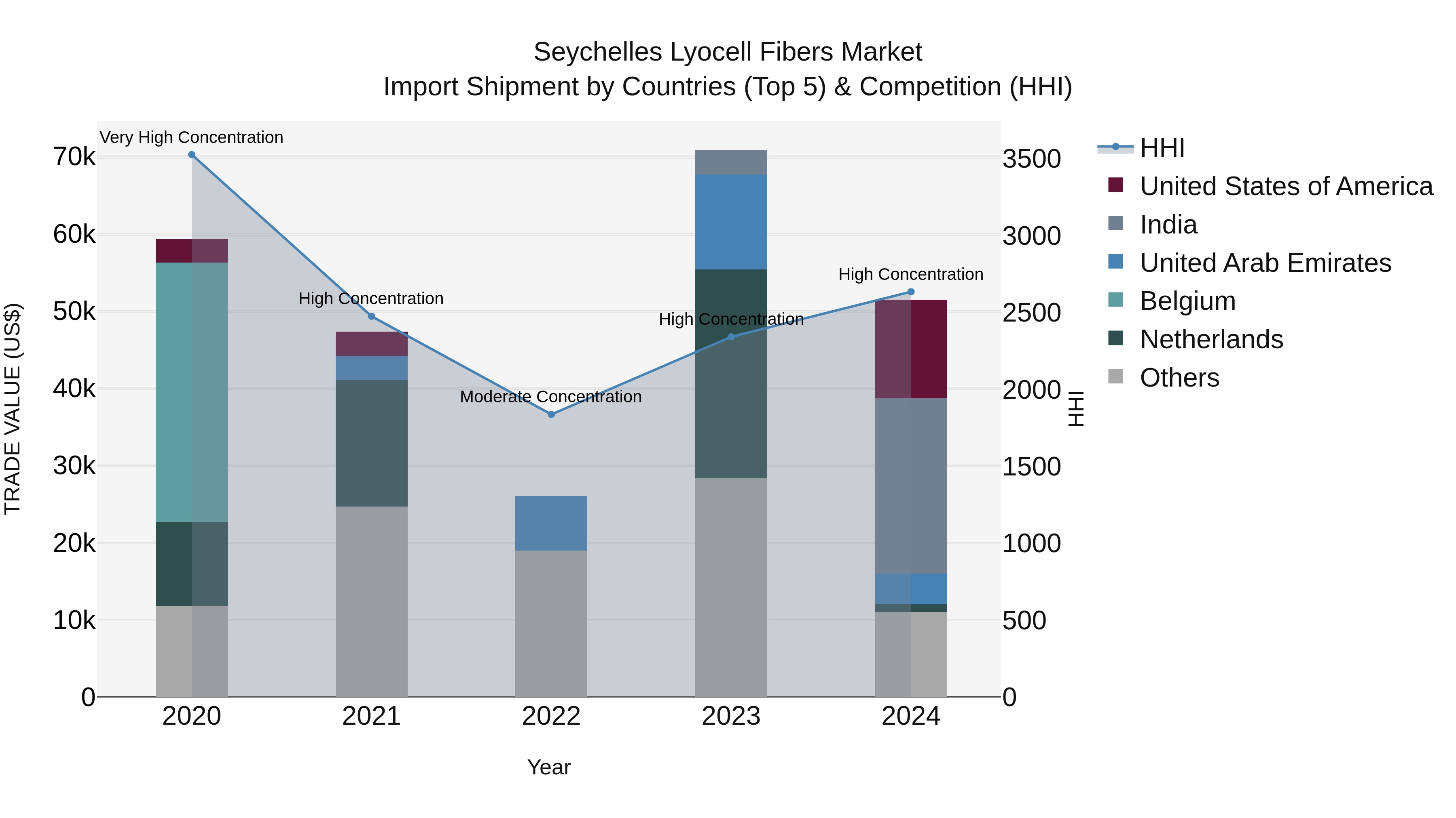 Seychelles Lyocell Fibers Market: Top 5 Importing Countries and Market Competition (HHI) Analysis