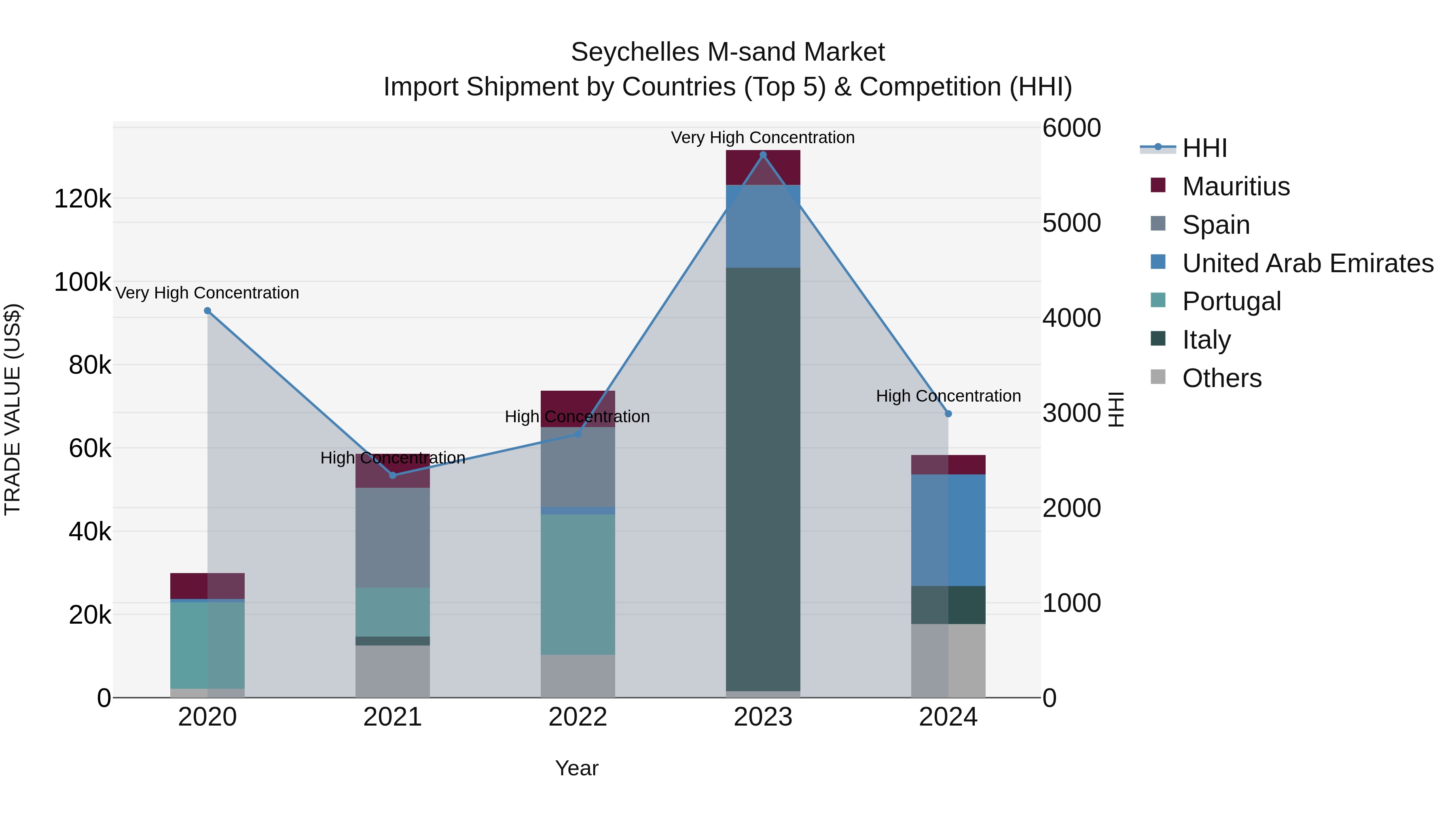 Seychelles M-sand Market: Top 5 Importing Countries and Market Competition (HHI) Analysis