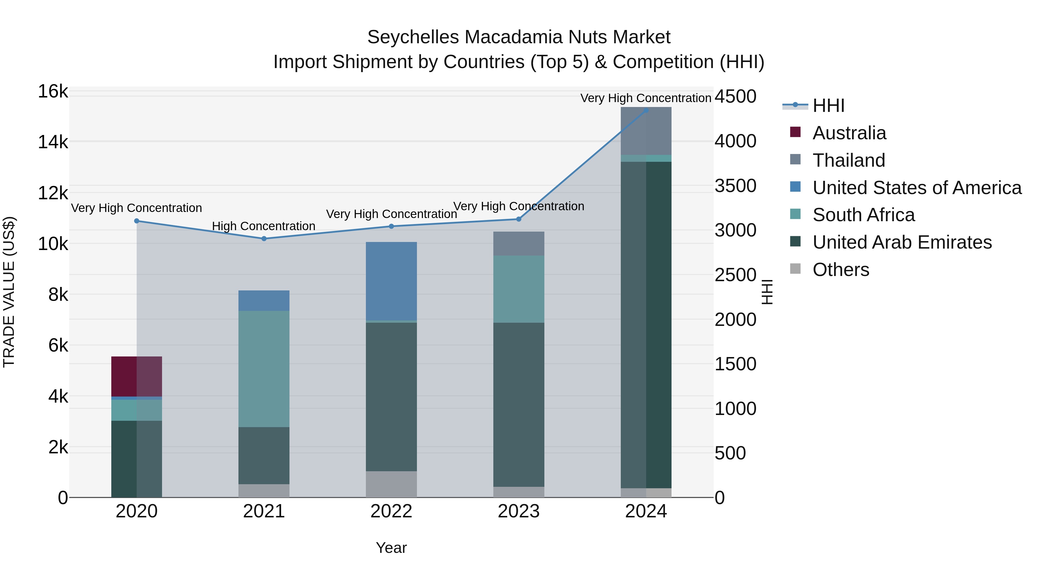 Seychelles Macadamia Nuts Market: Top 5 Importing Countries and Market Competition (HHI) Analysis