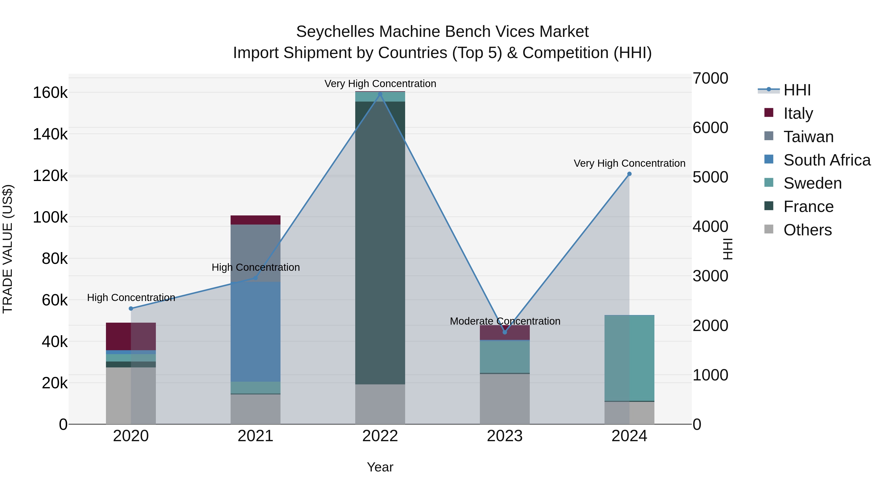 Seychelles Machine Bench Vices Market: Top 5 Importing Countries and Market Competition (HHI) Analysis