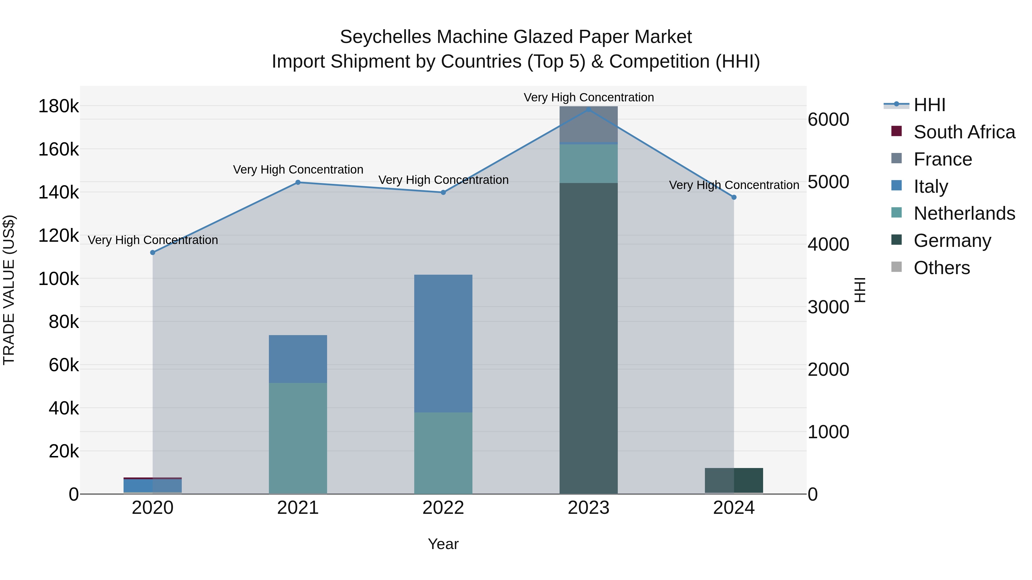 Seychelles Machine Glazed Paper Market: Top 5 Importing Countries and Market Competition (HHI) Analysis