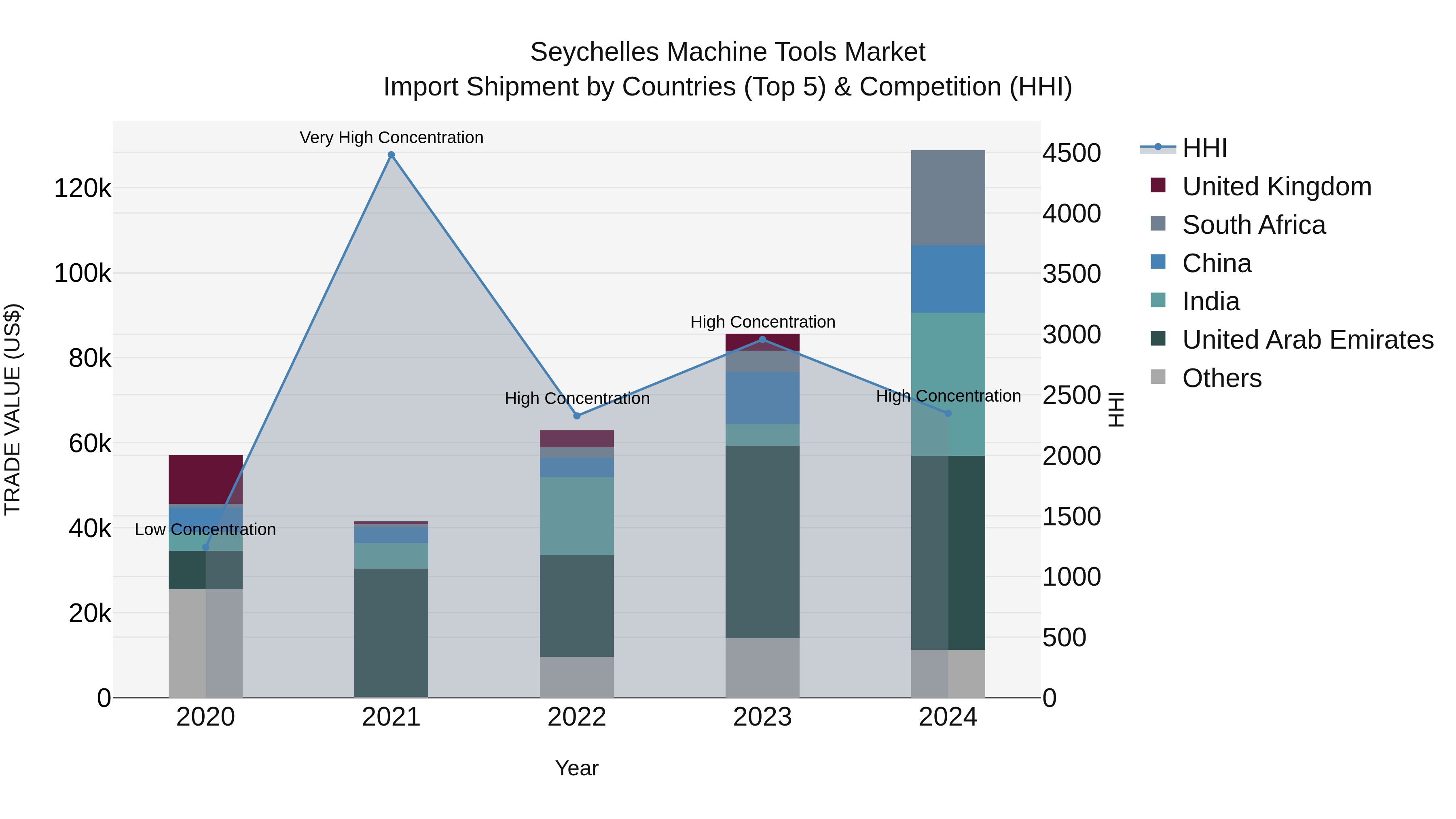 Seychelles Machine Tools Market: Top 5 Importing Countries and Market Competition (HHI) Analysis