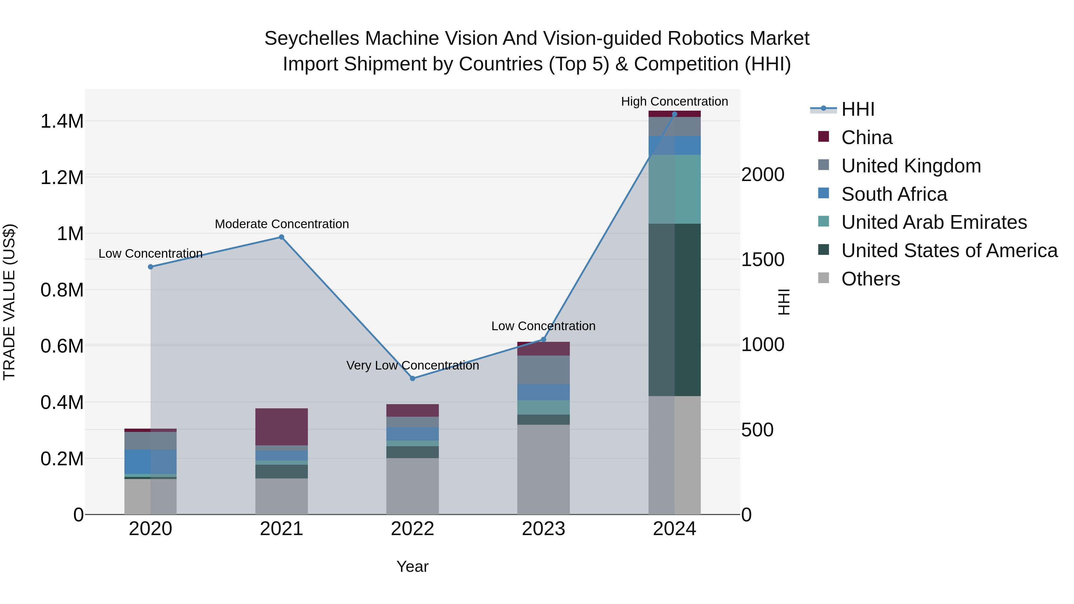 Seychelles Machine Vision and Vision-guided Robotics Market: Top 5 Importing Countries and Market Competition (HHI) Analysis