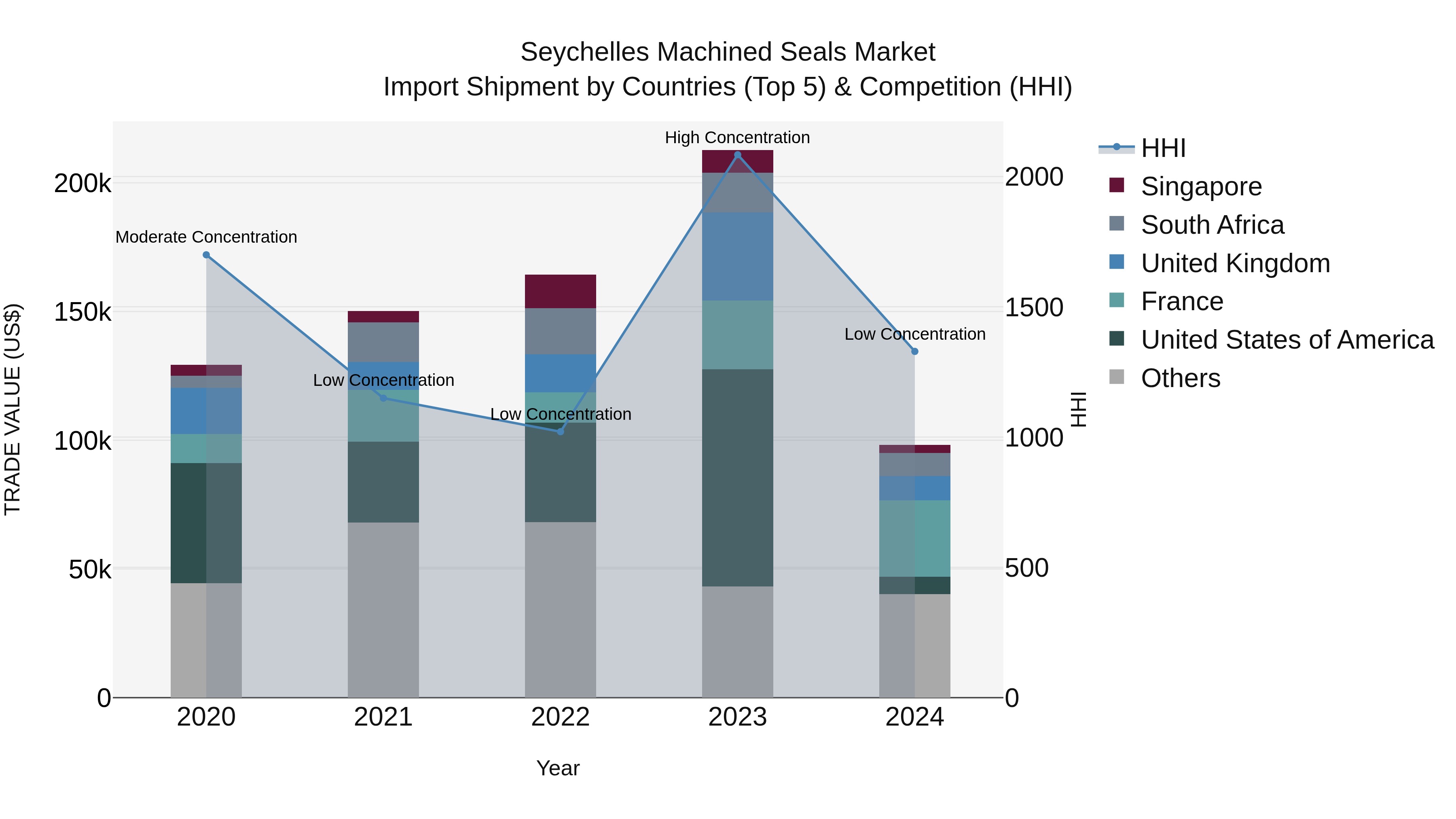 Seychelles Machined Seals Market: Top 5 Importing Countries and Market Competition (HHI) Analysis
