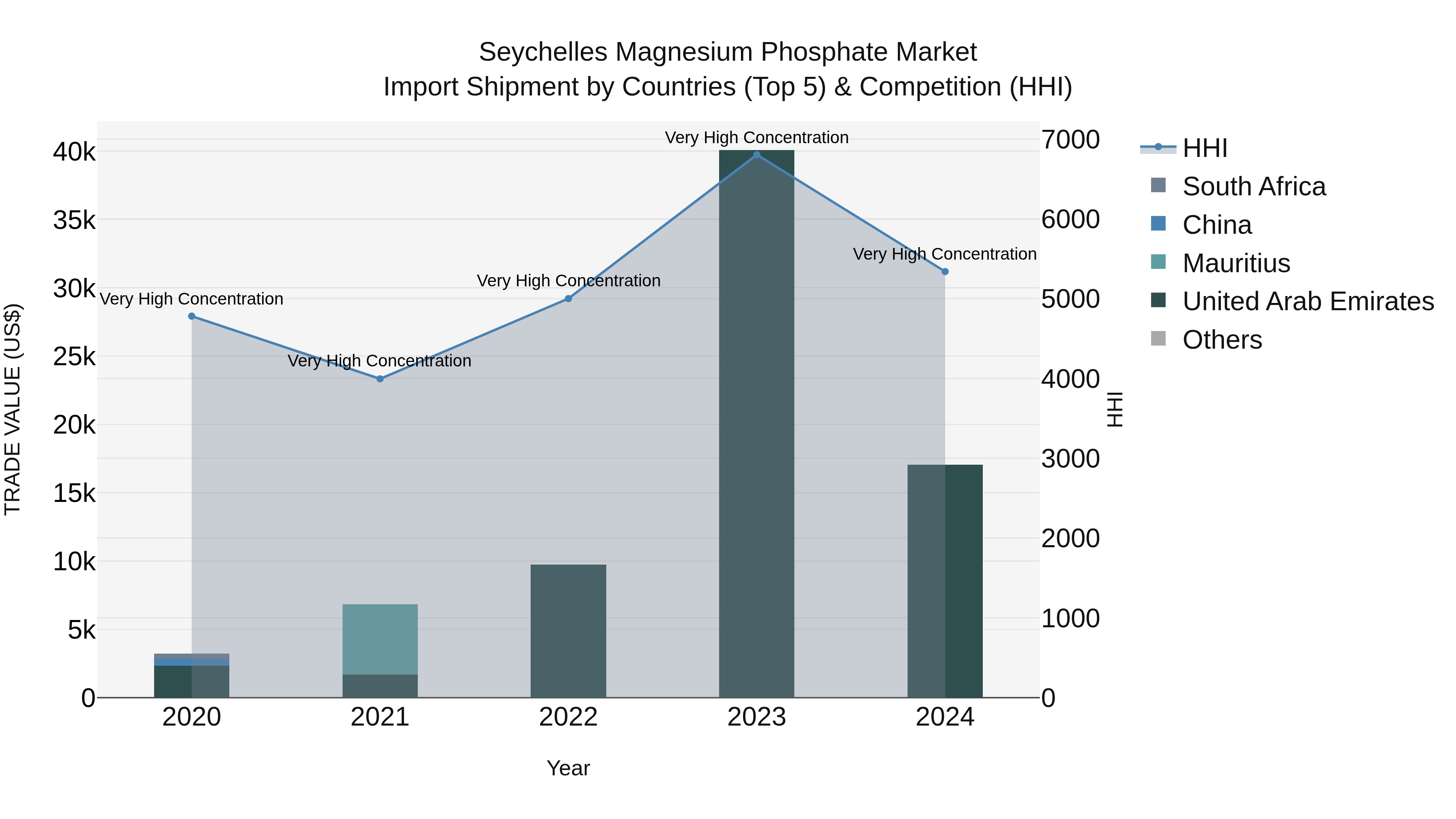 Seychelles Magnesium Phosphate Market: Top 5 Importing Countries and Market Competition (HHI) Analysis