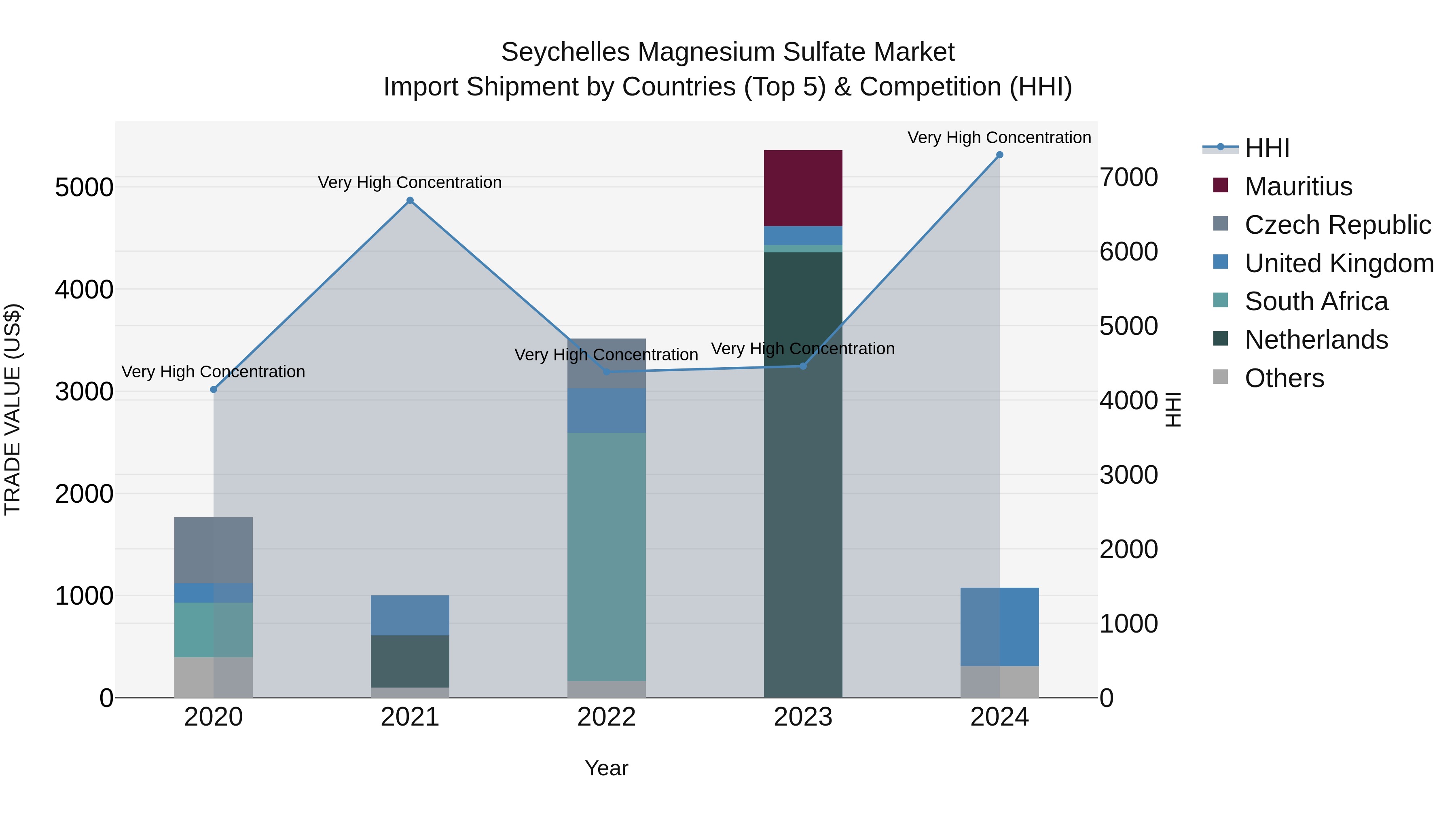 Seychelles Magnesium Sulfate Market: Top 5 Importing Countries and Market Competition (HHI) Analysis