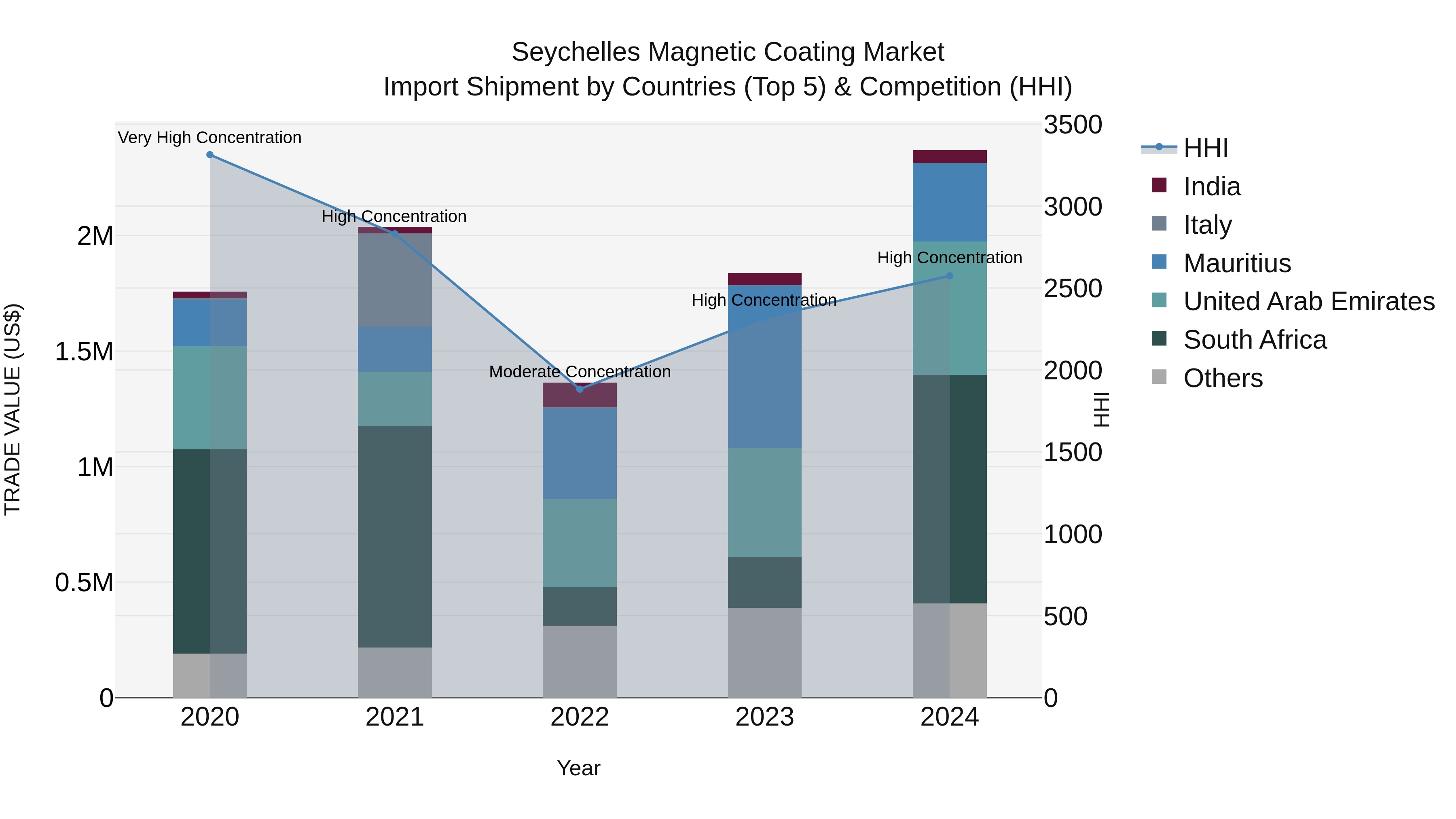 Seychelles Magnetic Coating Market: Top 5 Importing Countries and Market Competition (HHI) Analysis