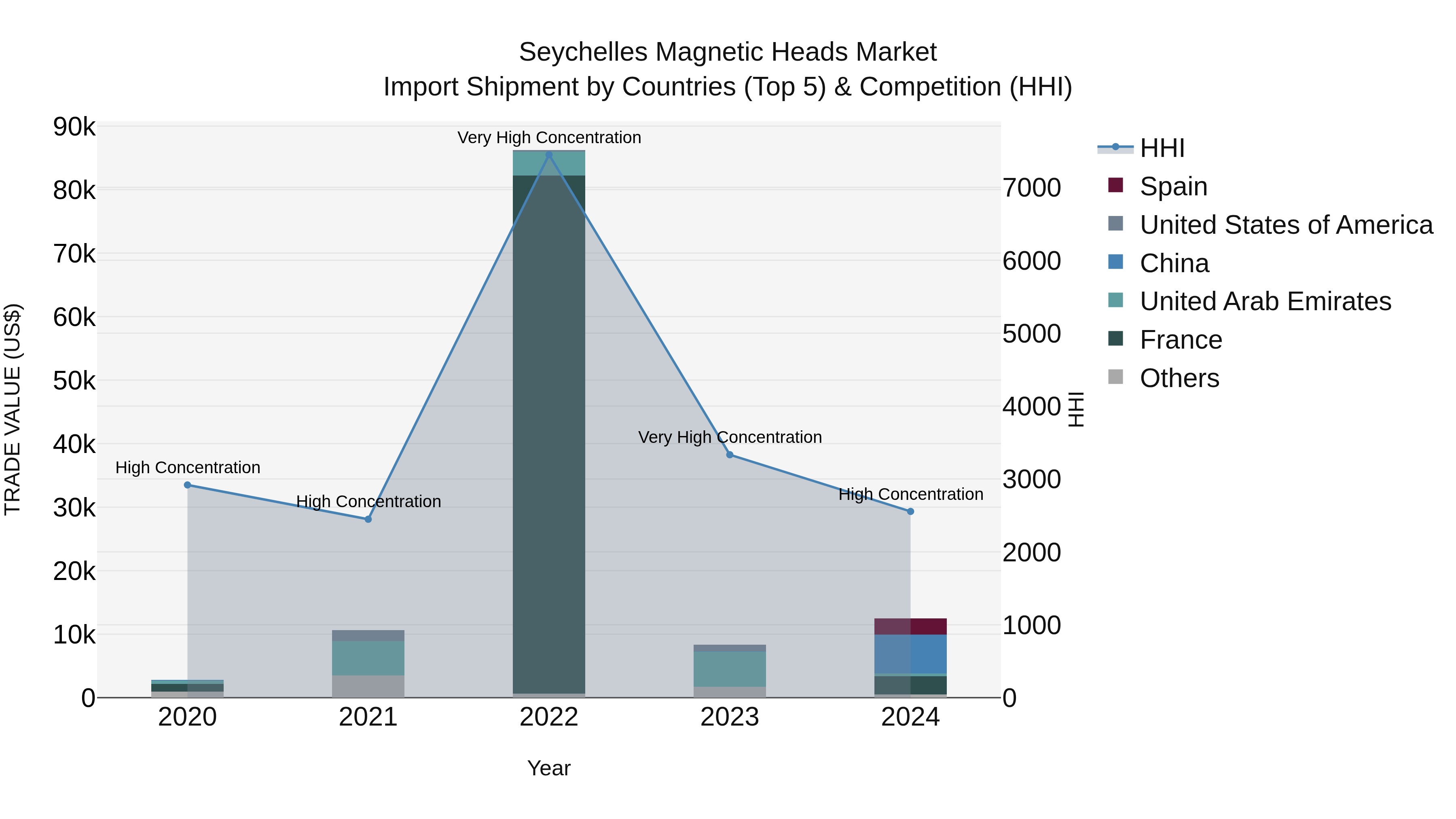 Seychelles Magnetic Heads Market: Top 5 Importing Countries and Market Competition (HHI) Analysis