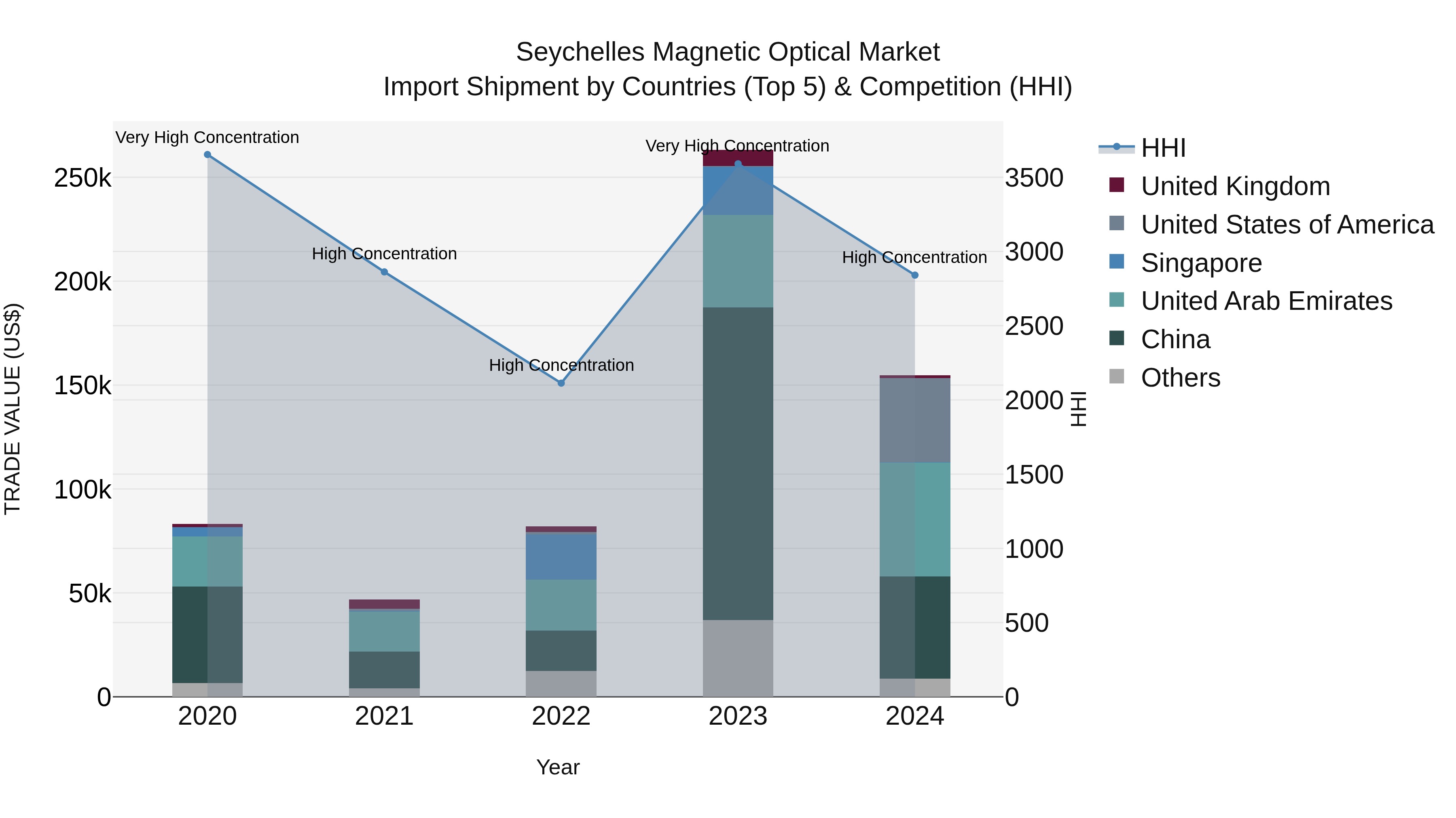 Seychelles Magnetic Optical Market: Top 5 Importing Countries and Market Competition (HHI) Analysis