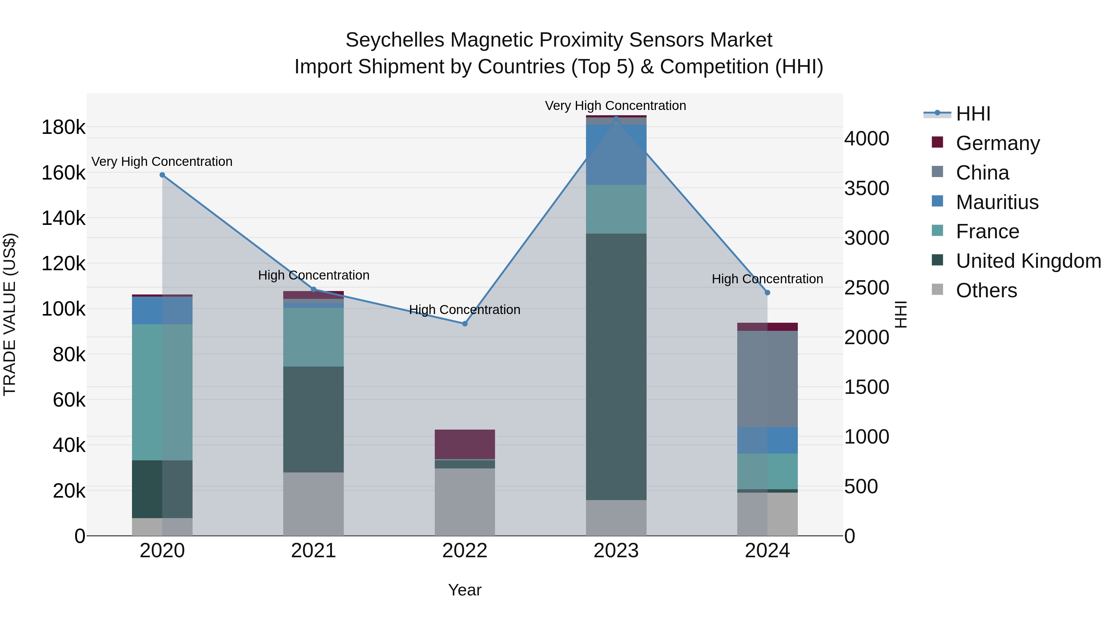 Seychelles Magnetic Proximity Sensors Market: Top 5 Importing Countries and Market Competition (HHI) Analysis