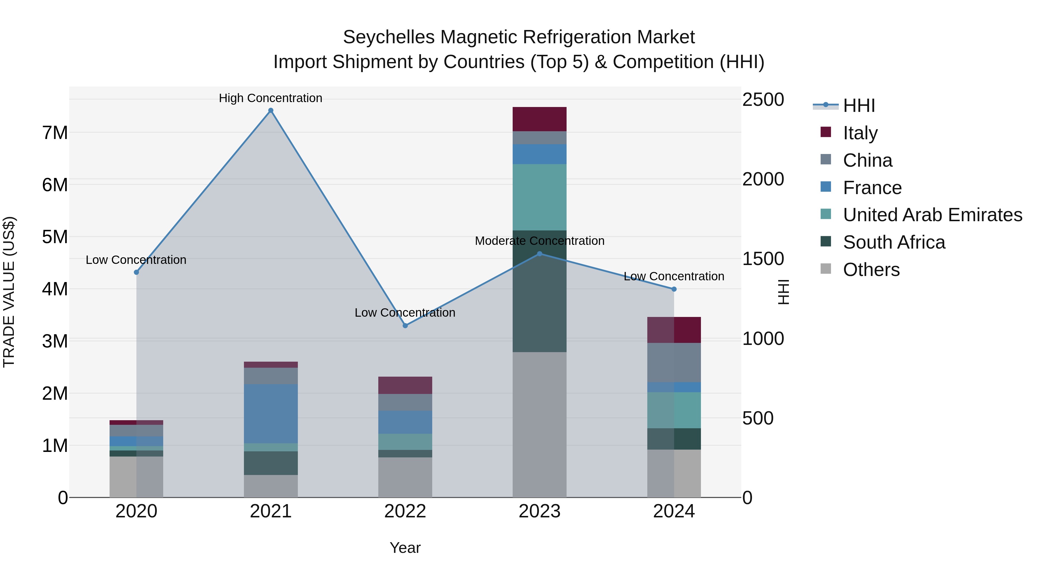 Seychelles Magnetic Refrigeration Market: Top 5 Importing Countries and Market Competition (HHI) Analysis