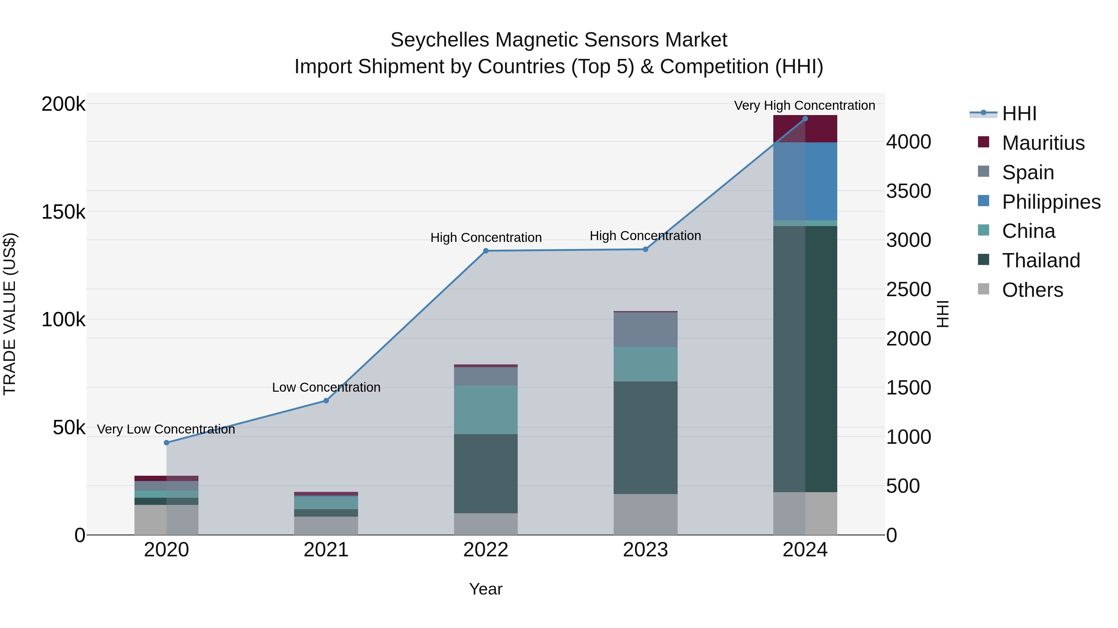 Seychelles Magnetic Sensors Market: Top 5 Importing Countries and Market Competition (HHI) Analysis